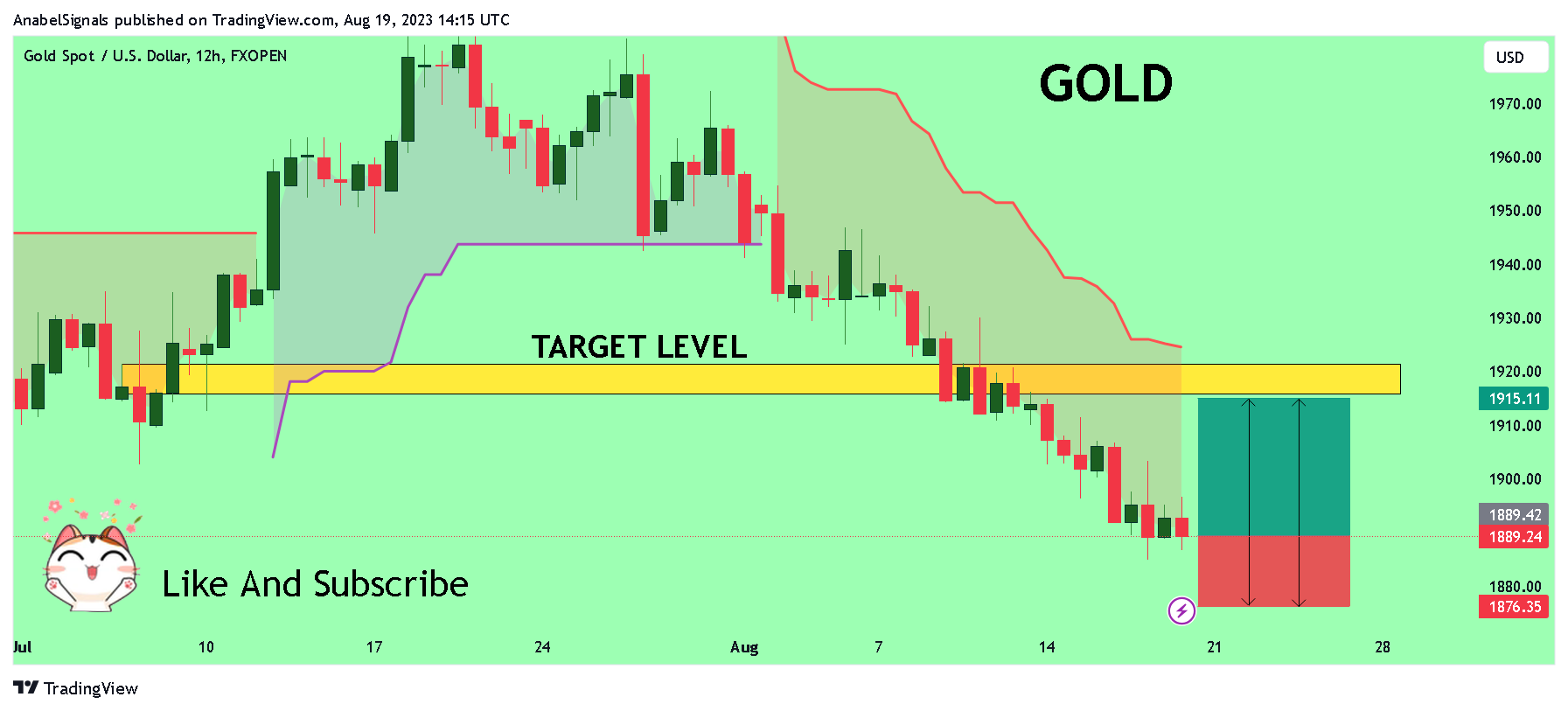 FXOPEN:XAUUSD Chart Image by AnabelSignals