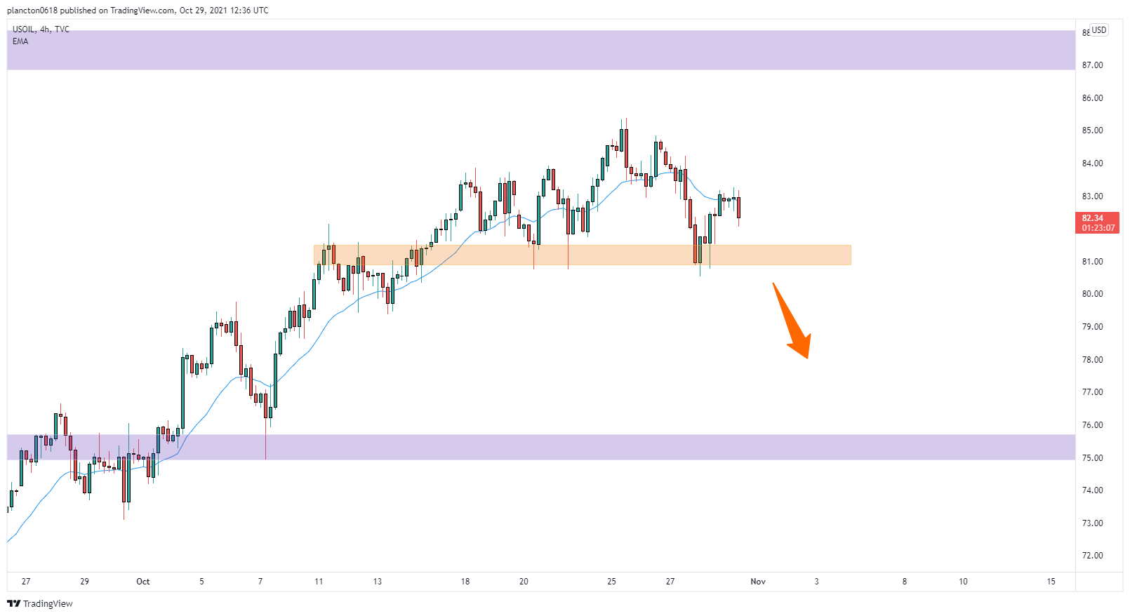 TVC:USOIL Chart Image by InkyGrip
