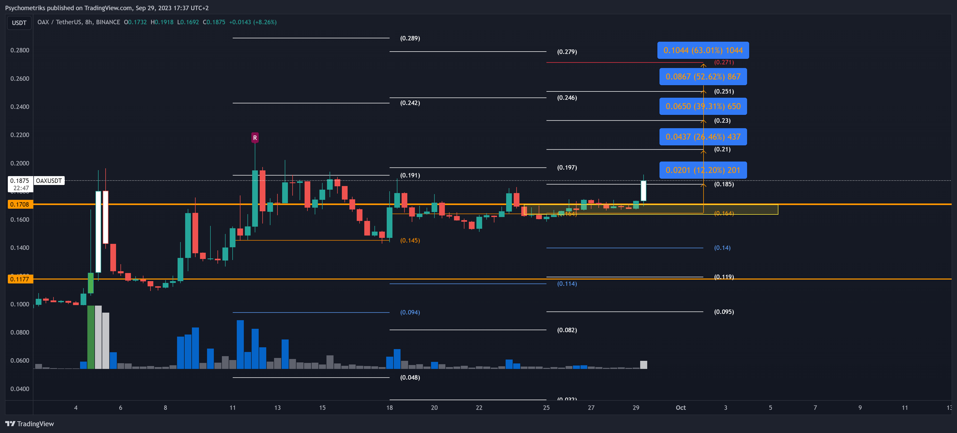 BINANCE:OAXUSDT Chart Image by Psychometriks