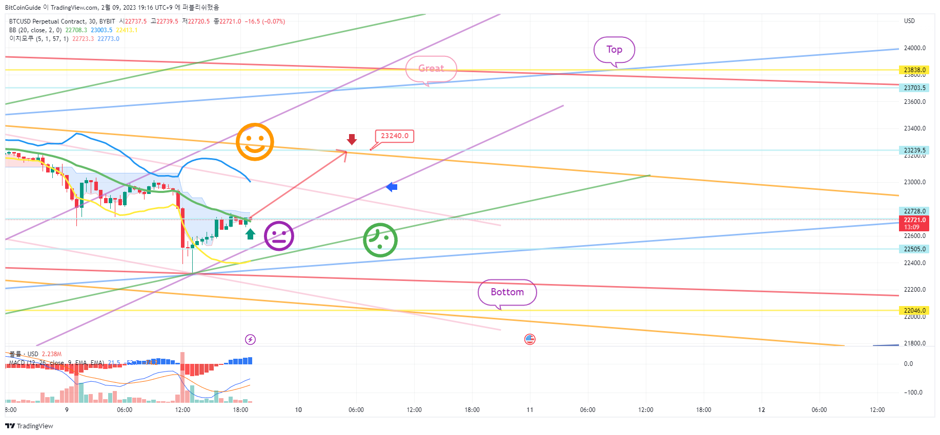 BYBIT:BTCUSD.P Chart Image by BitCoinGuide