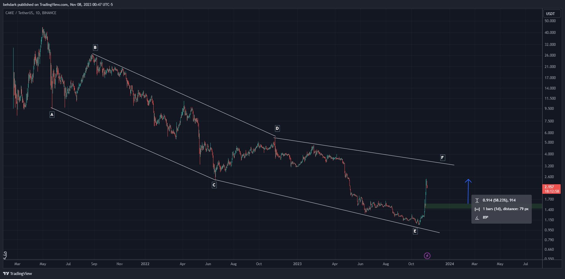 BINANCE:CAKEUSDT Chart Image by behdark
