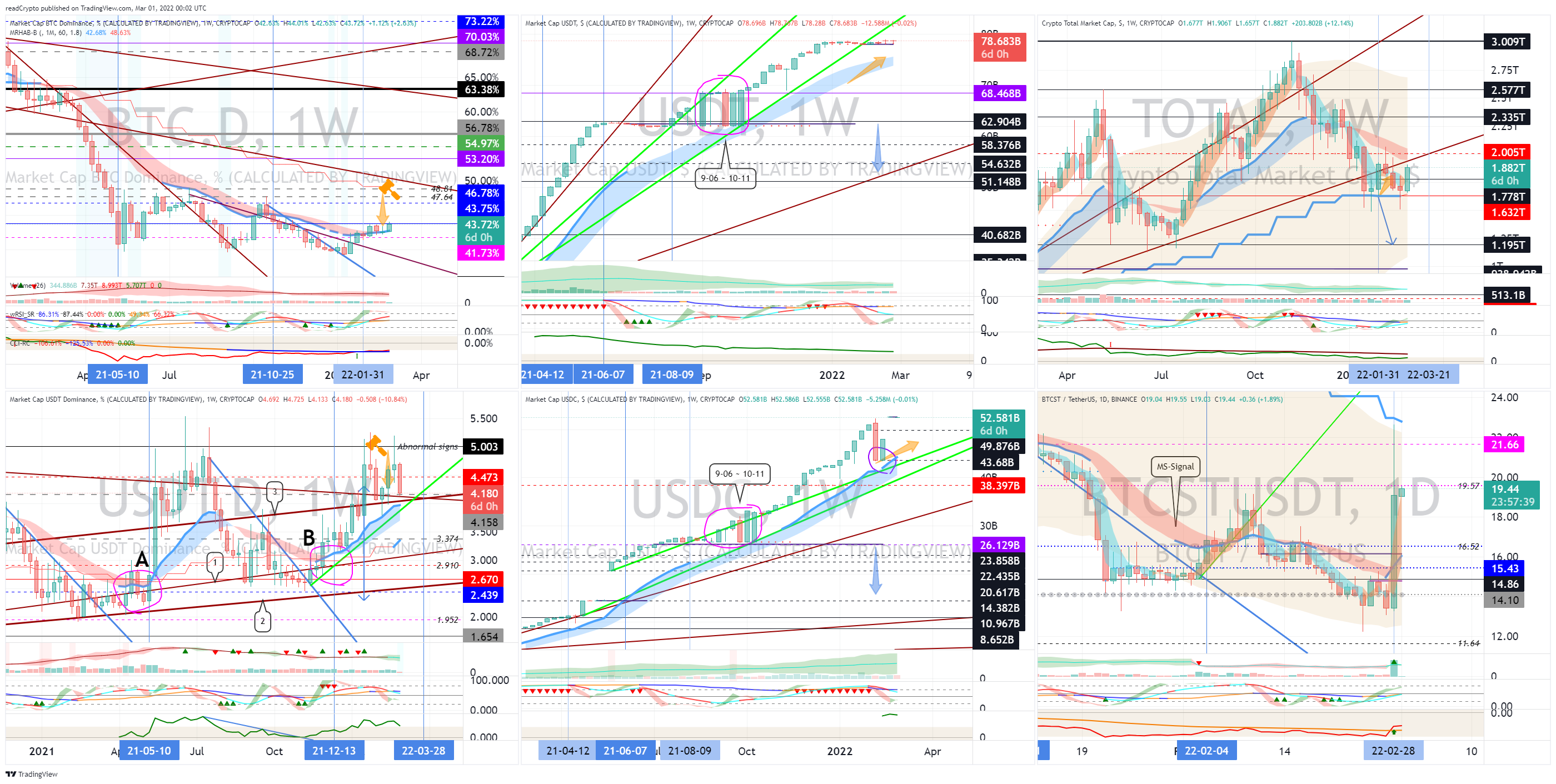 CRYPTOCAP:BTC.D Chart Image by readCrypto