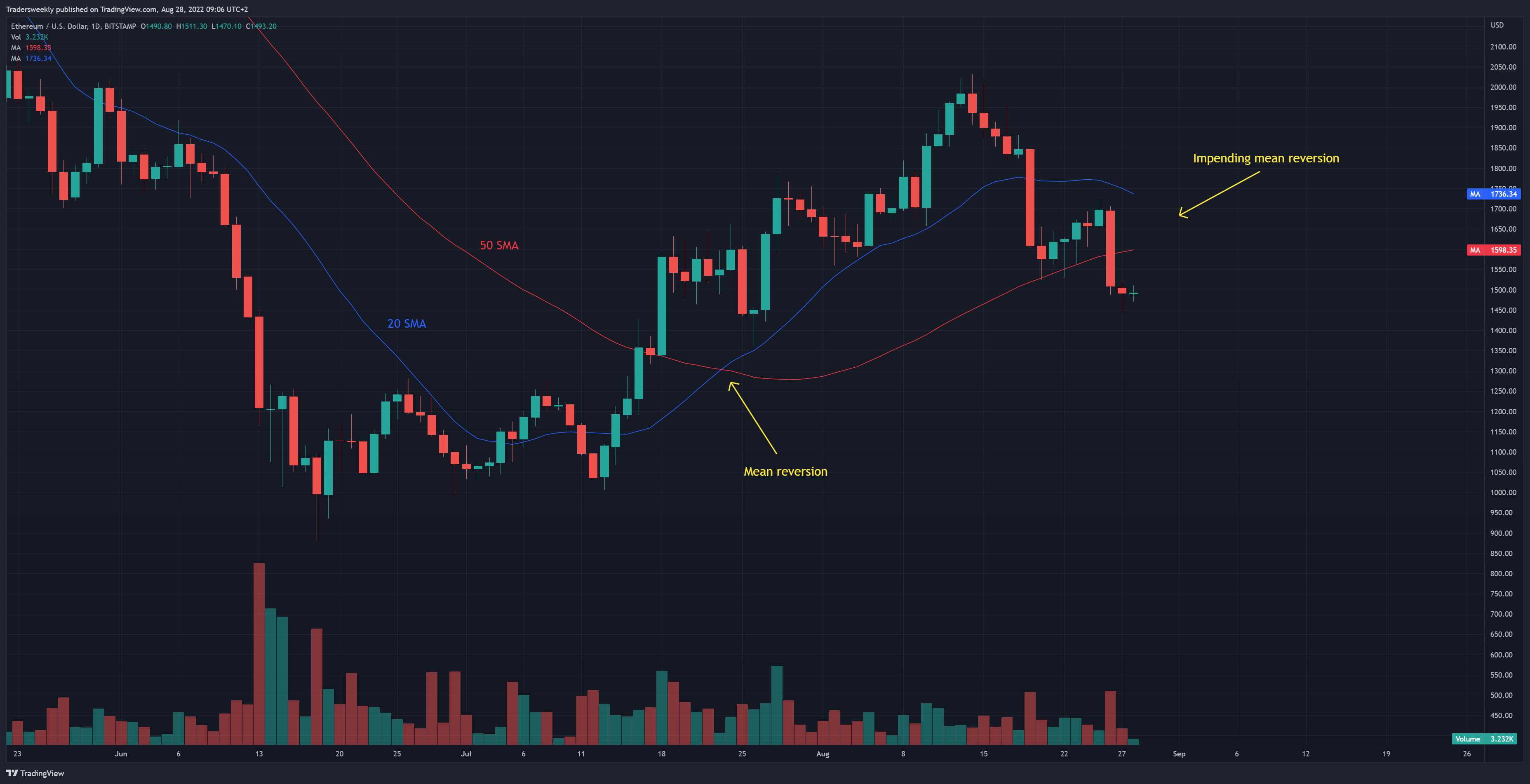 BITSTAMP:ETHUSD Chart Image by Tradersweekly