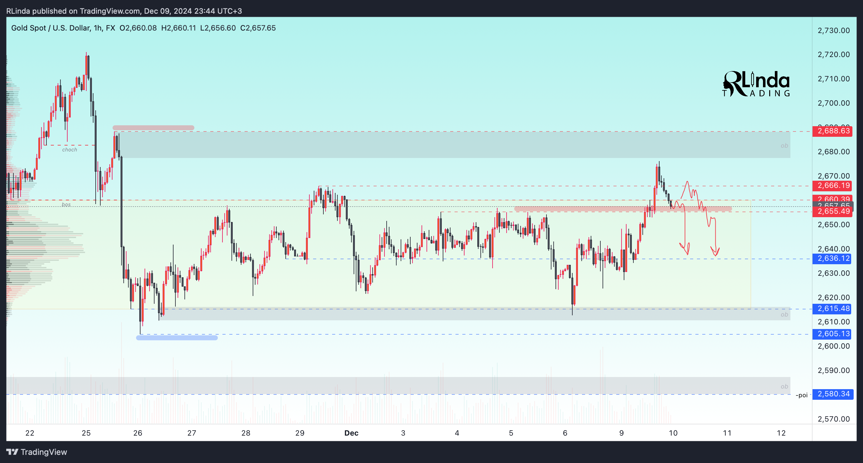 FX:XAUUSD Chart Image by RLinda