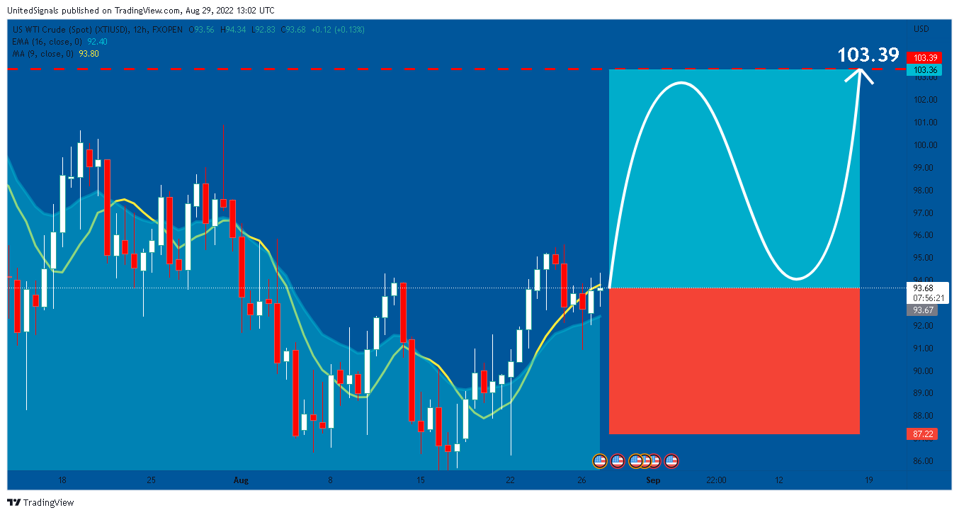 FXOPEN:XTIUSD Chart Image by UnitedSignals