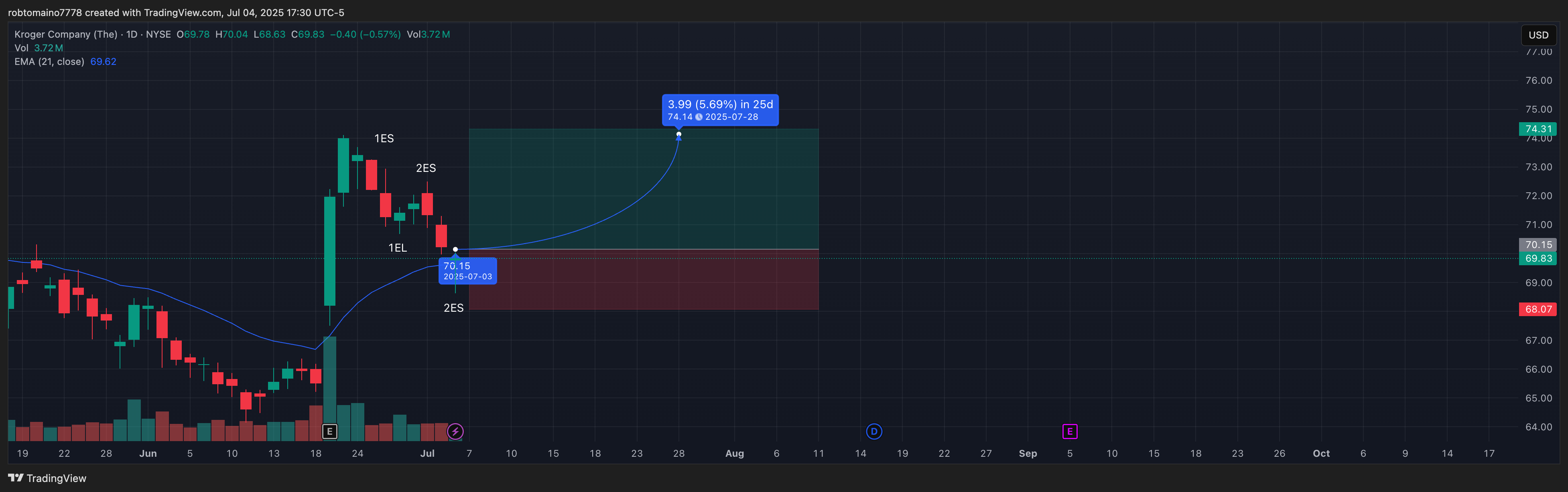 BATS:KR Chart Image by robtomaino7778