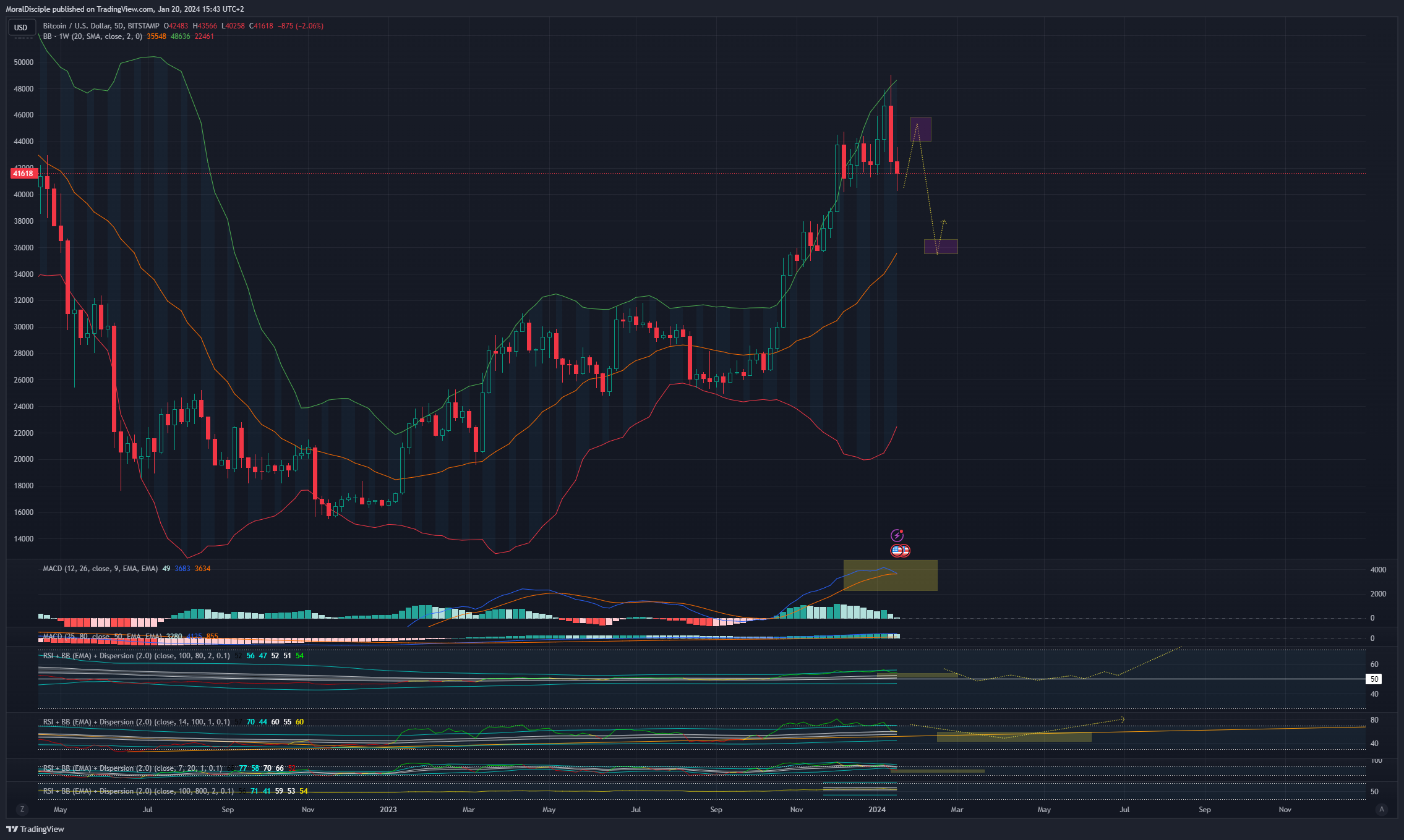 BITSTAMP:BTCUSD Chart Image by MoralDisciple