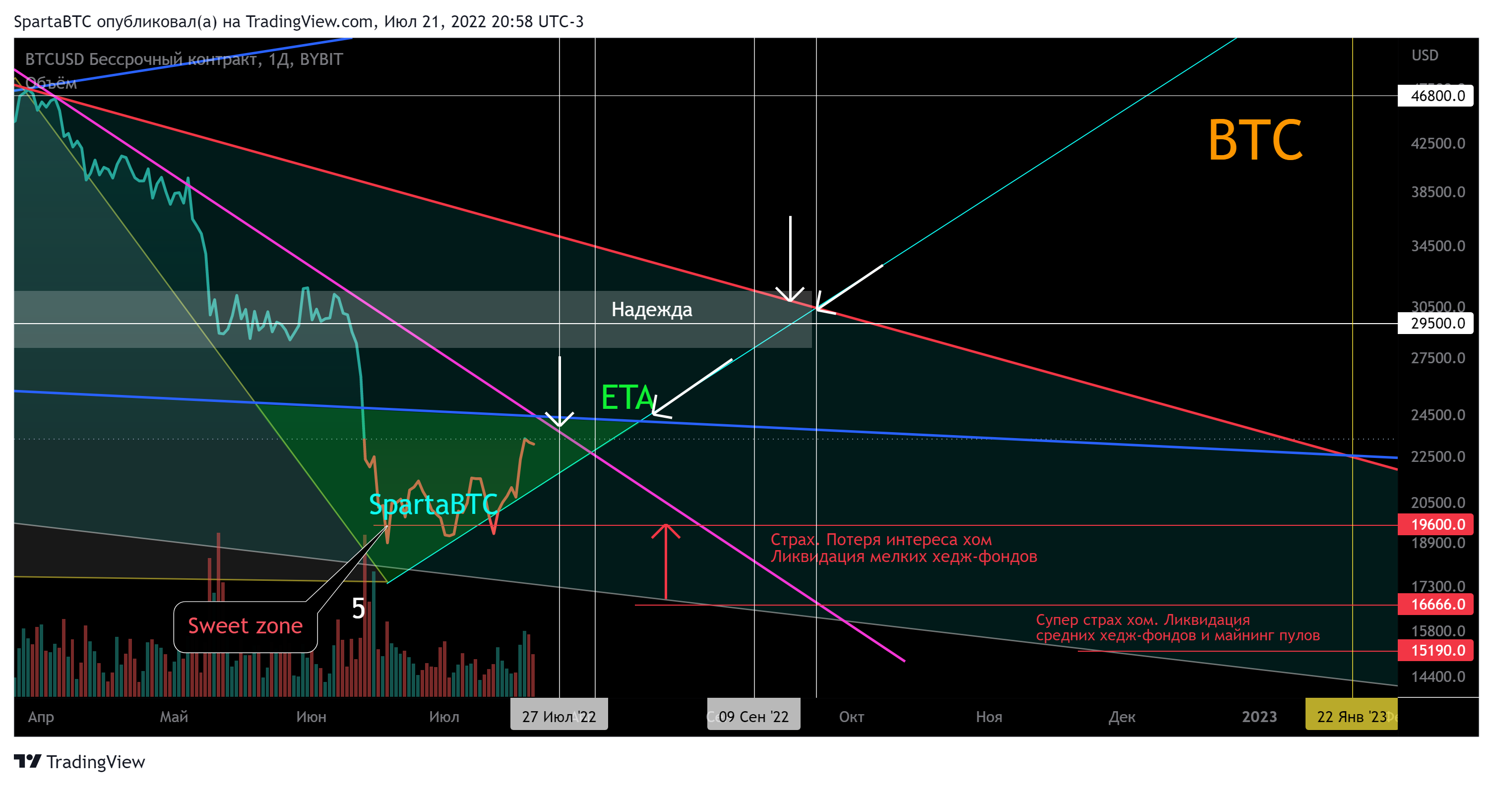 BYBIT:BTCUSD Chart Image by SpartaBTC