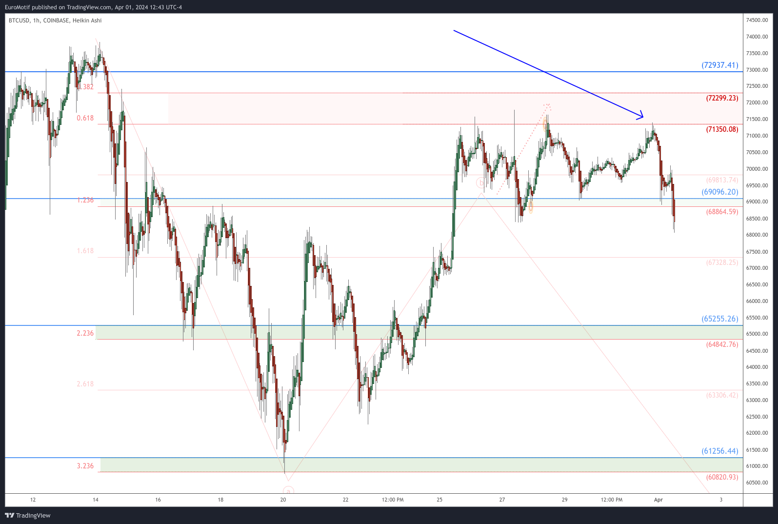 COINBASE:BTCUSD Chart Image by EuroMotif