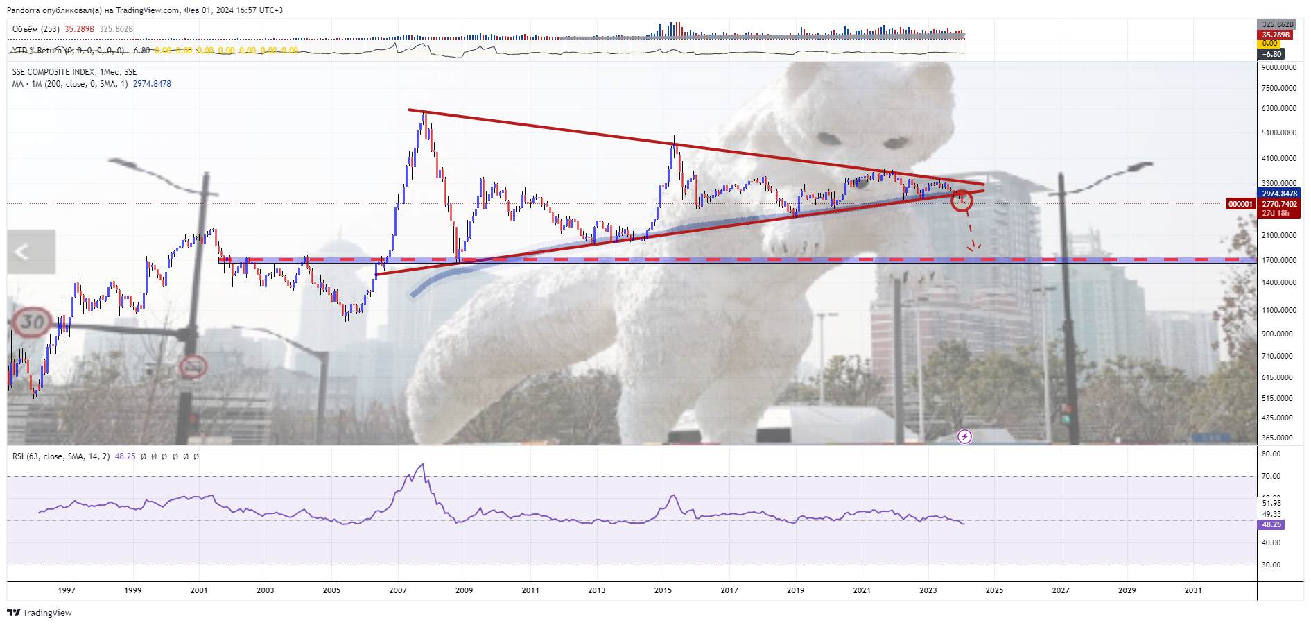 SSE_DLY:000001 Chart Image by PandorraResearch