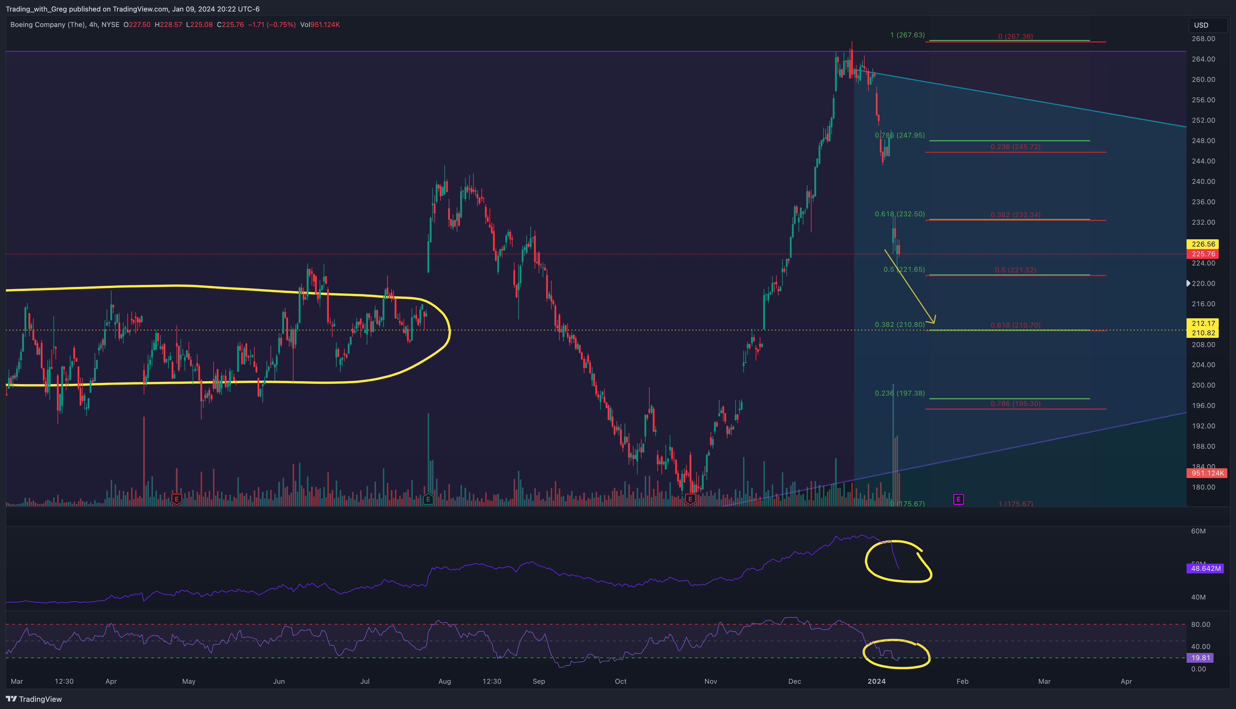 BATS:BA Chart Image by Shepherd_Investor