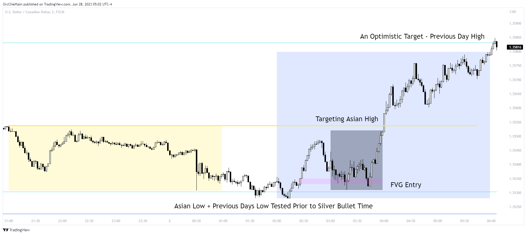 FX:USDCAD Chart Image by OrcChieftain