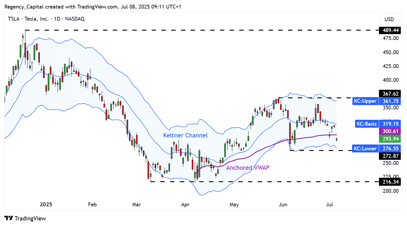 BATS:TSLA Chart Image by Regency_Capital
