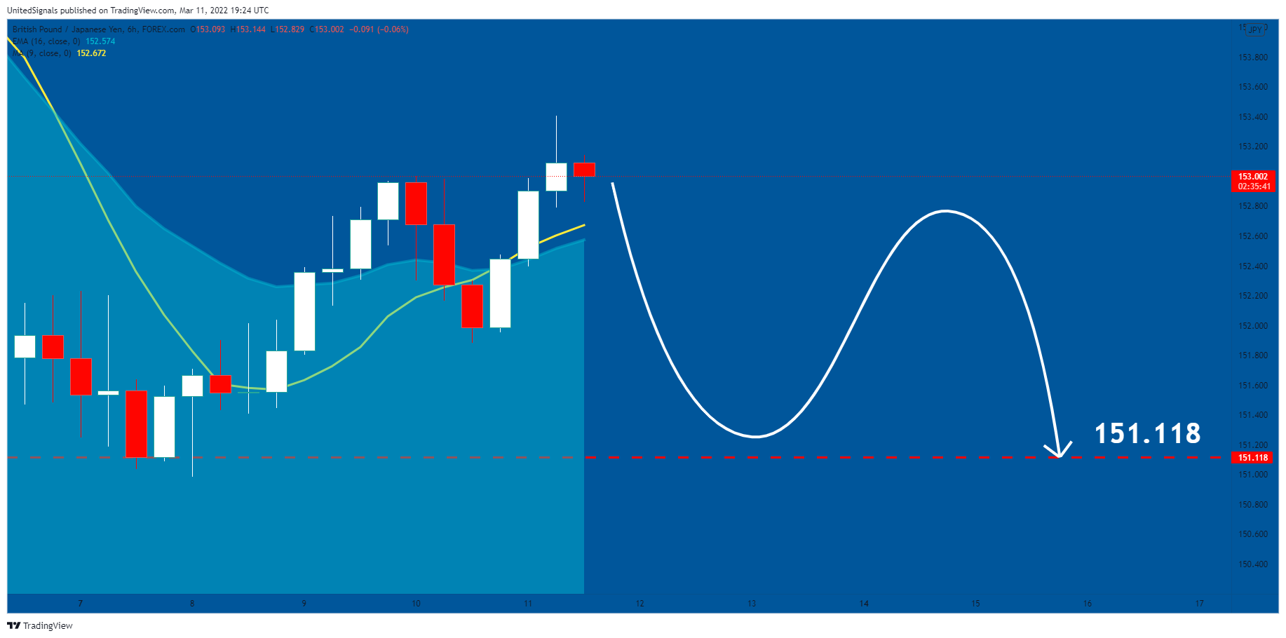 FOREXCOM:GBPJPY Chart Image by UnitedSignals