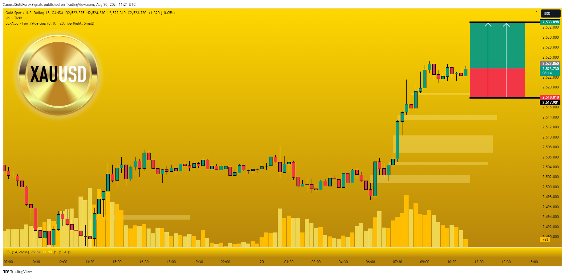 OANDA:XAUUSD Chart Image by XauusdGoldForexSignals
