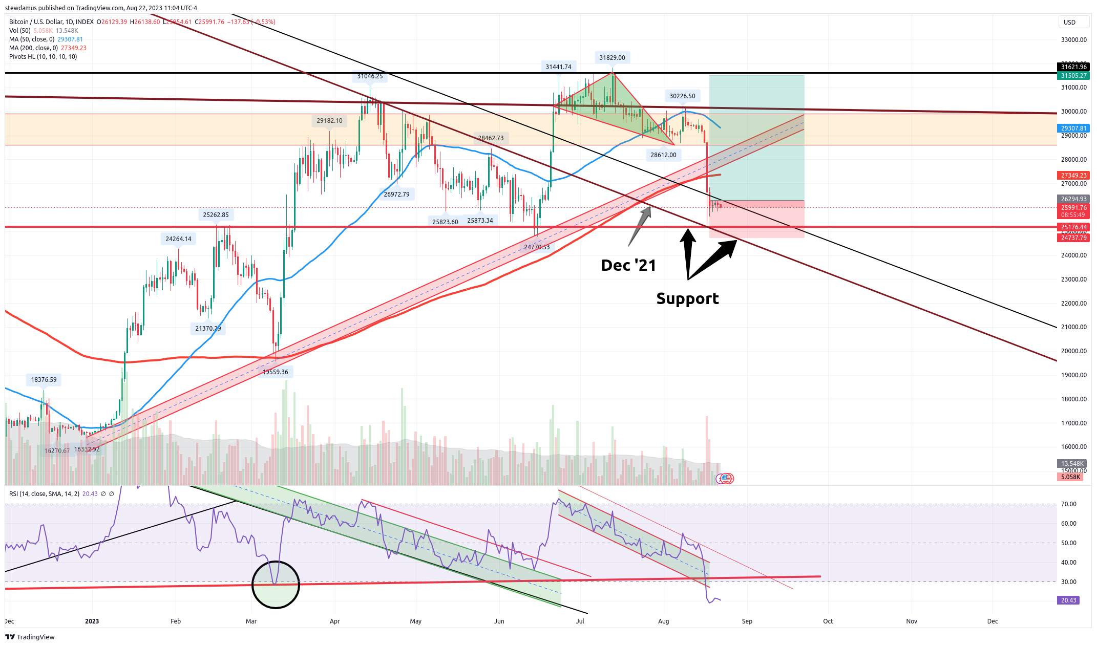 INDEX:BTCUSD Chart Image by stewdamus