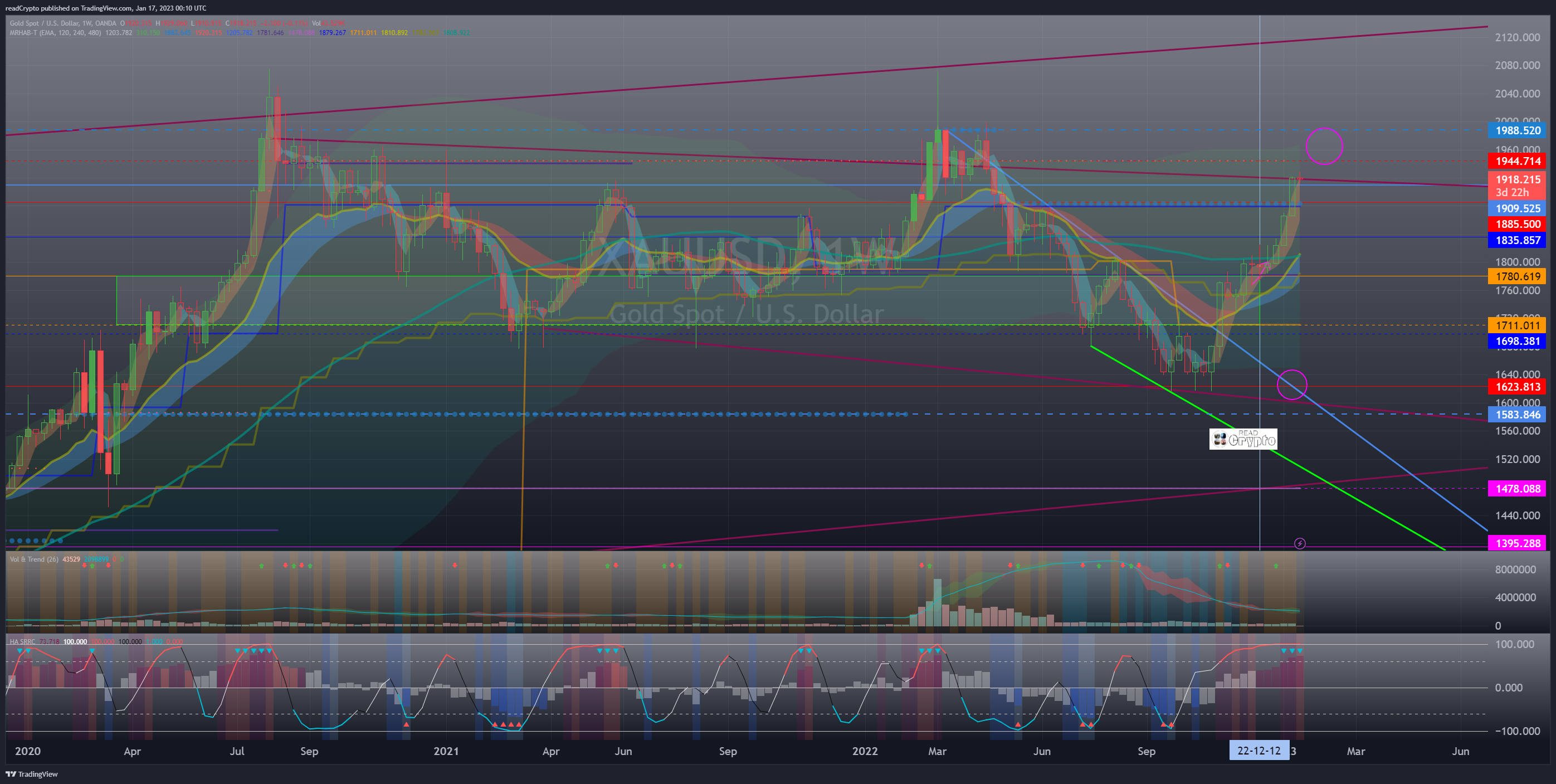 OANDA:XAUUSD Chart Image by readCrypto