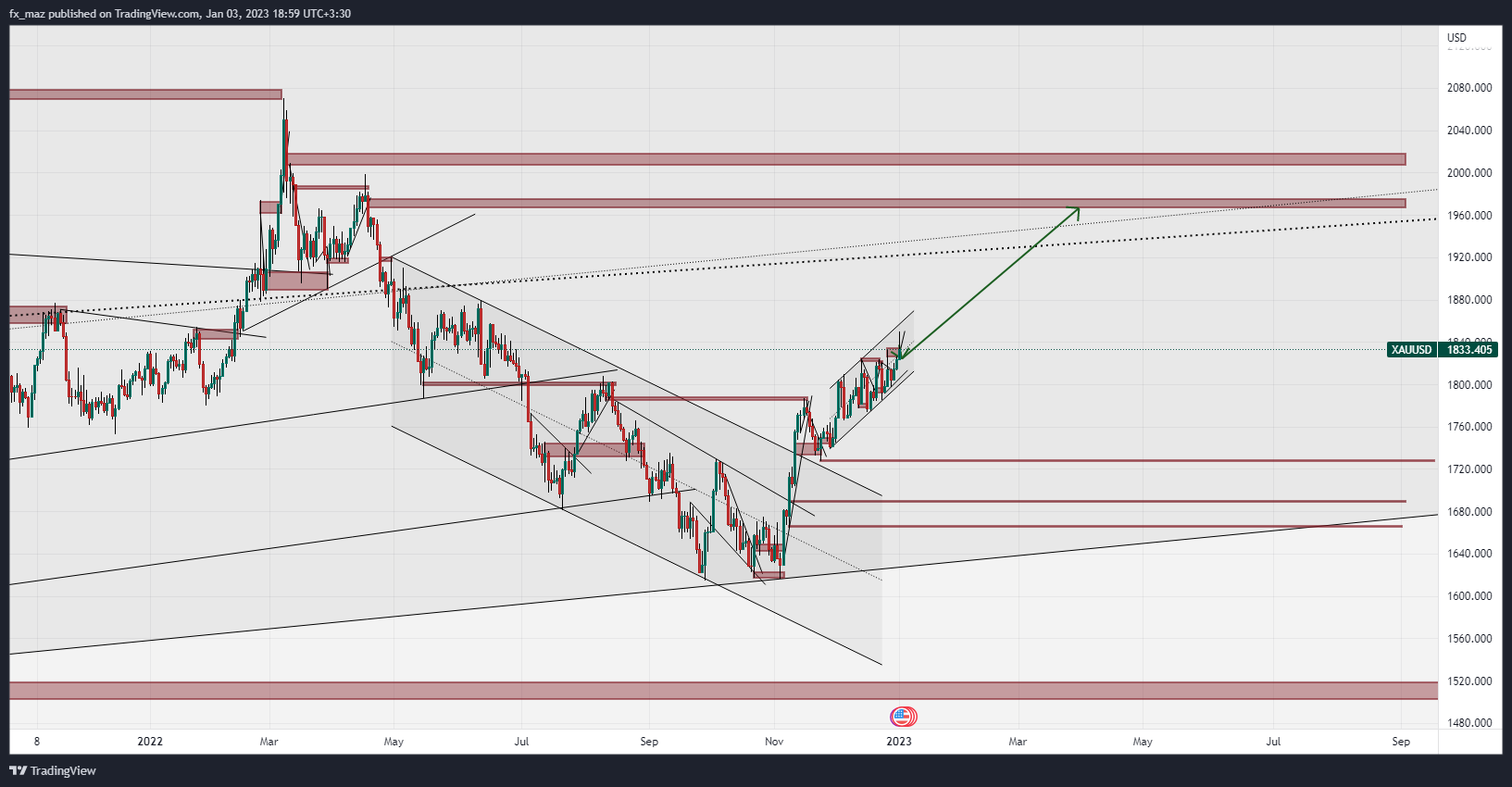 OANDA:XAUUSD Chart Image by amirmahdimaz