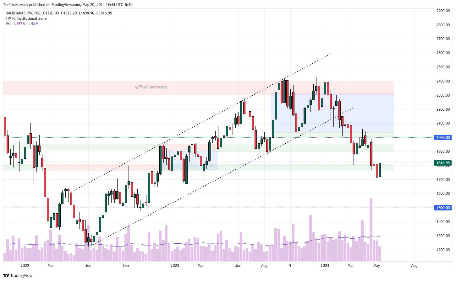 NSE:DALBHARAT Chart Image by TheChartereds