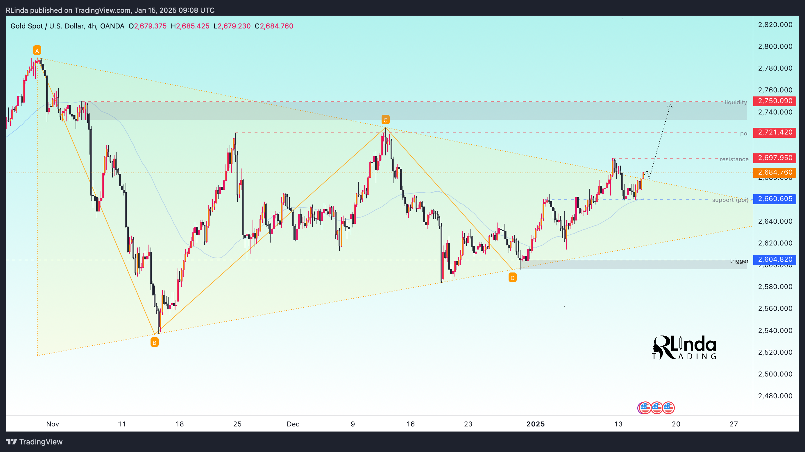 OANDA:XAUUSD Chart Image by RLinda