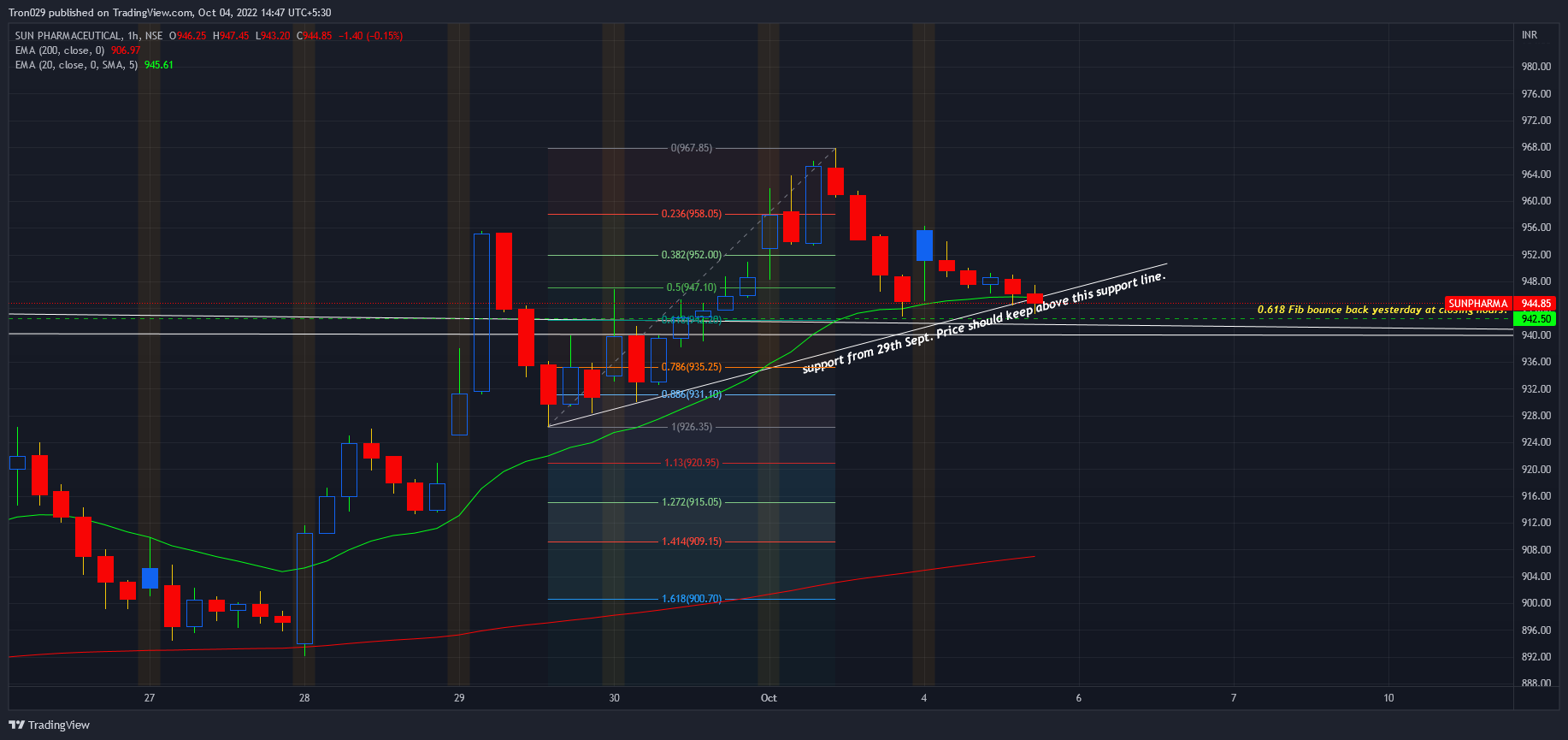 NSE:SUNPHARMA Chart Image by Tron029