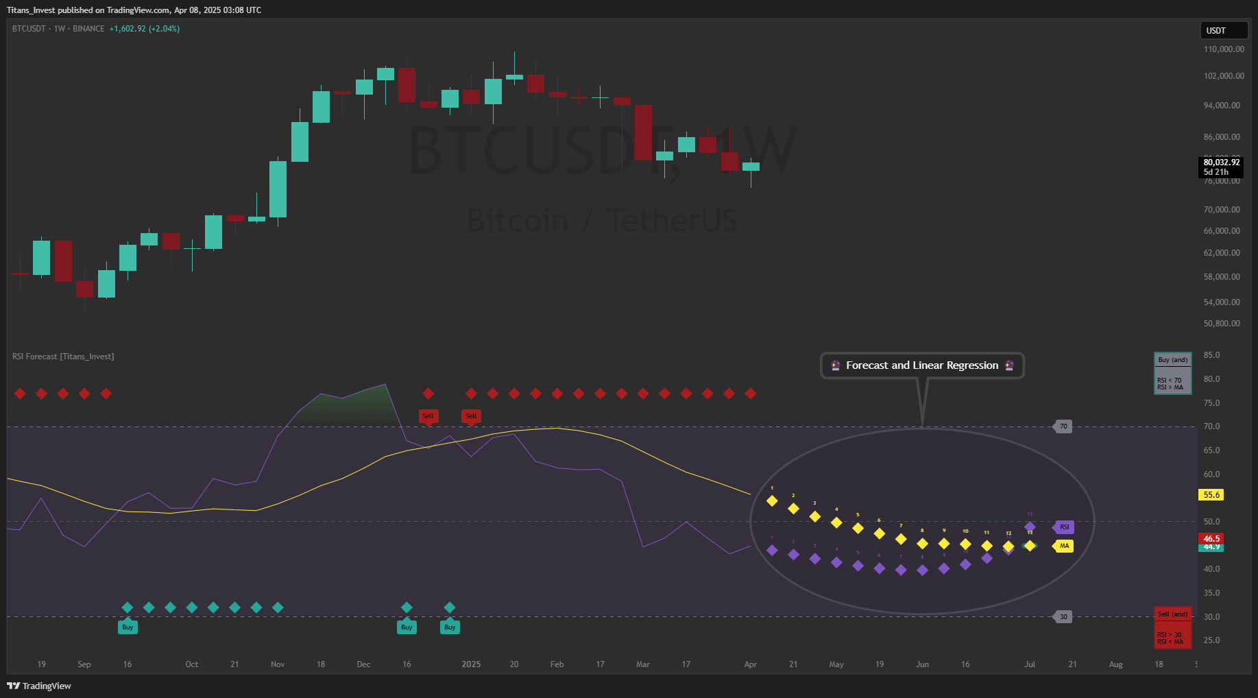 BINANCE:BTCUSDT Chart Image by Titans_Invest