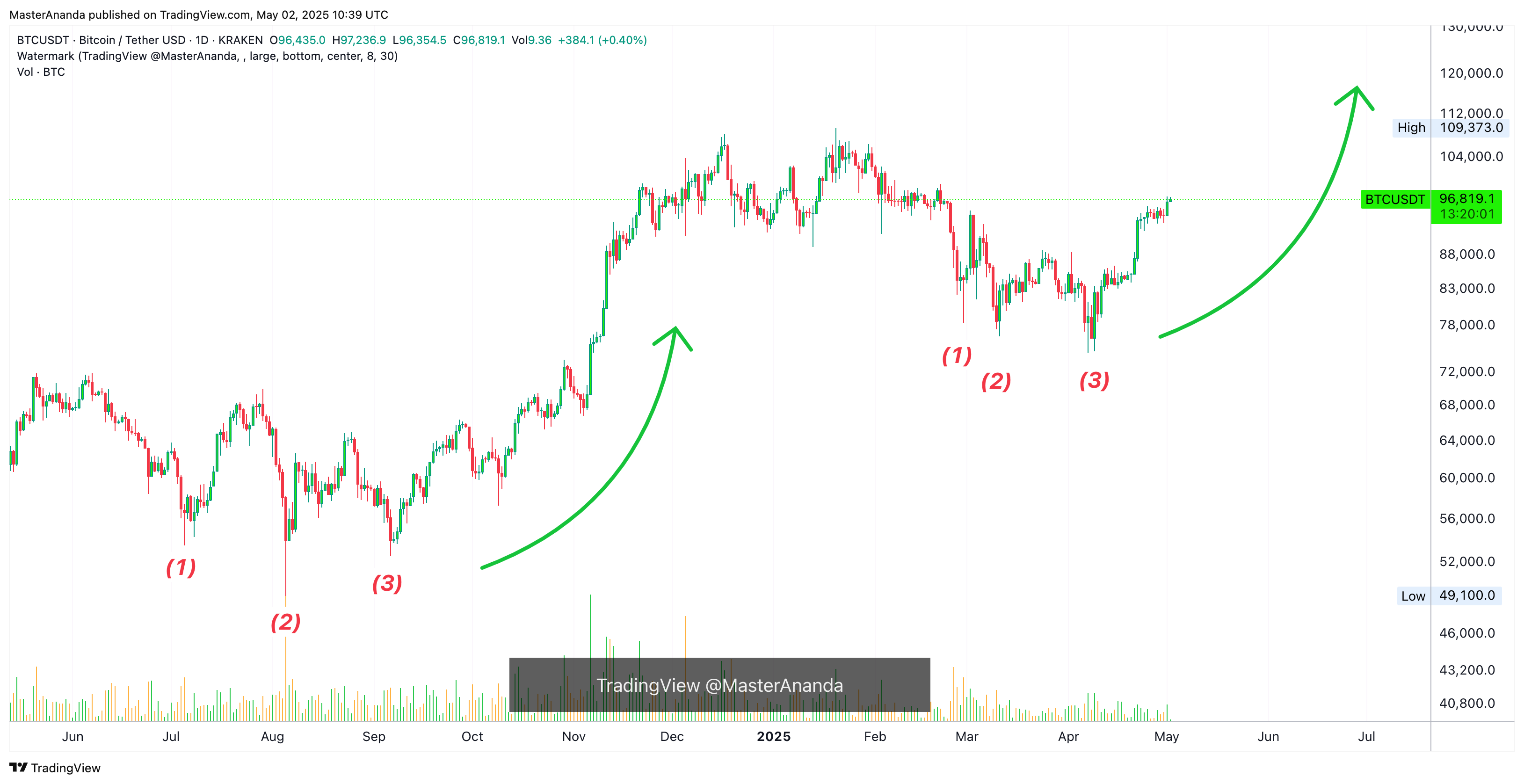 KRAKEN:BTCUSDT Chart Image by MasterAnanda