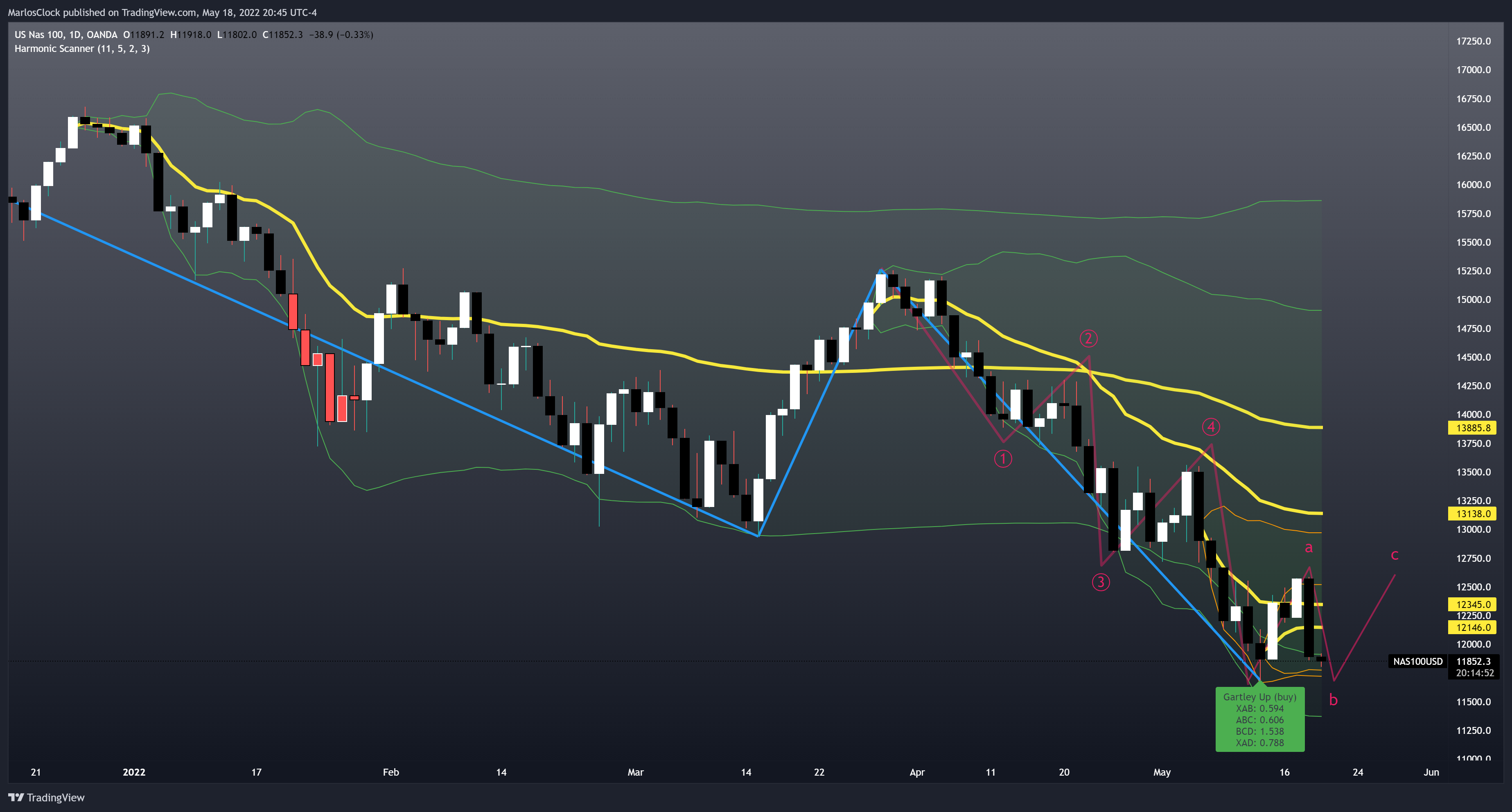 OANDA:NAS100USD Chart Image by Nicklaus68