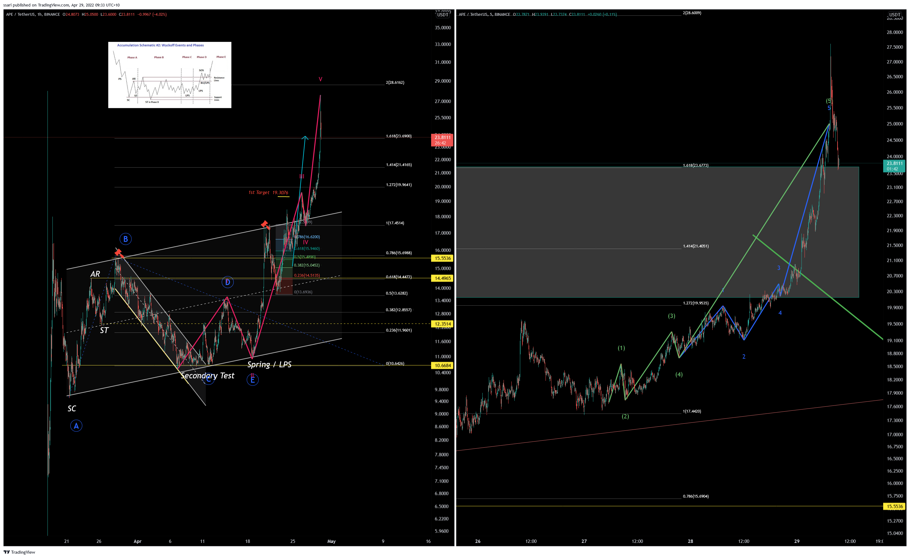 BINANCE:APEUSDT Chart Image by ssari