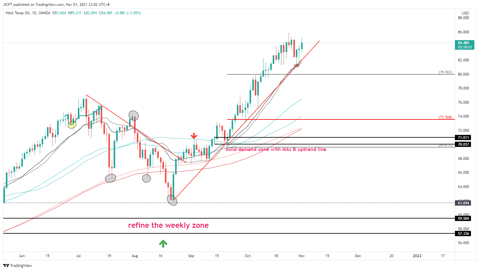 OANDA:WTICOUSD Chart Image by JICPT