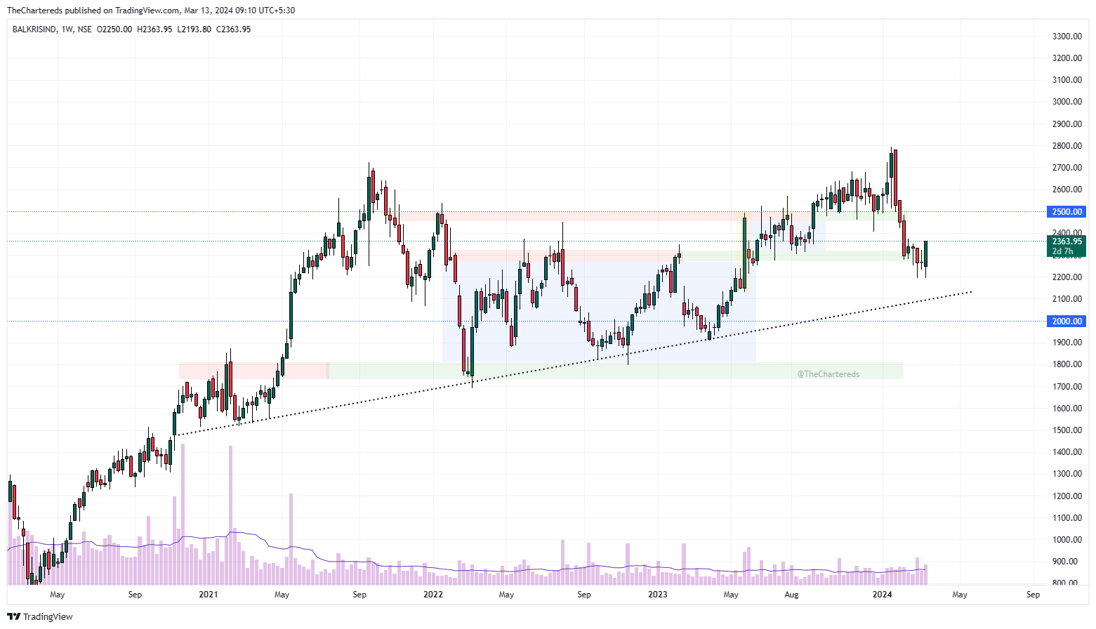 NSE:BALKRISIND Chart Image by TheChartereds