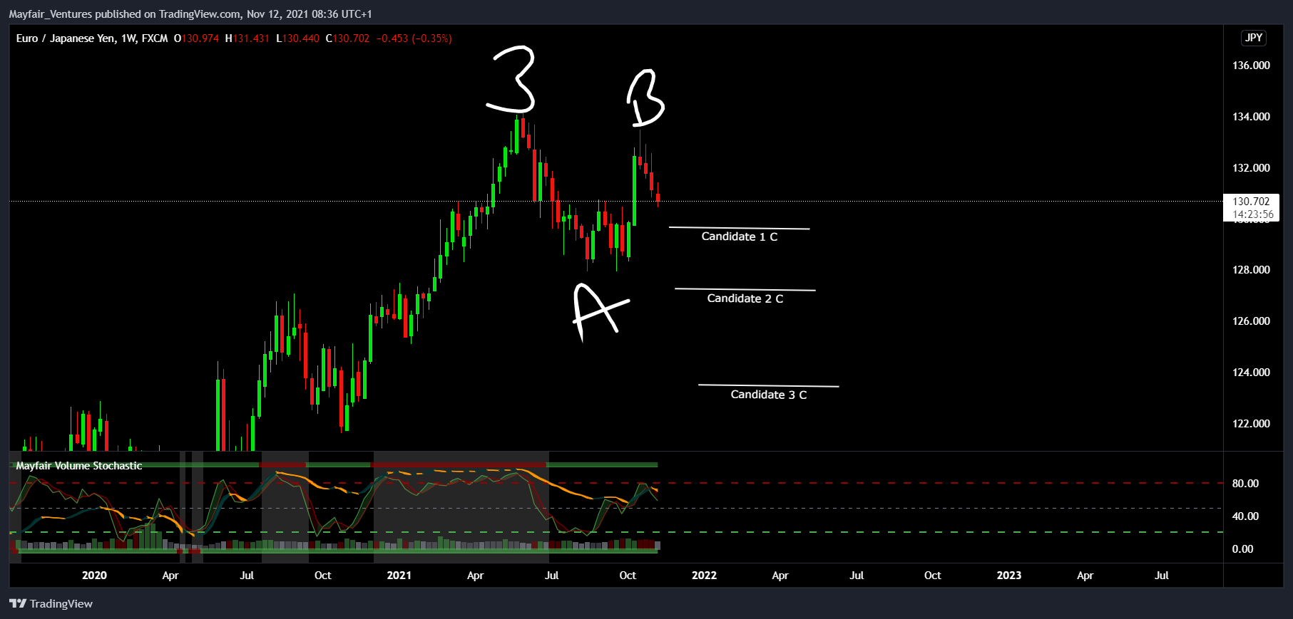 FX:EURJPY Chart Image by Mayfair_Ventures