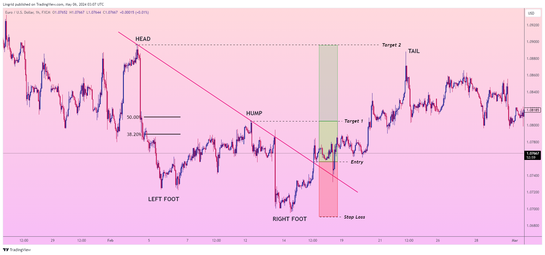 FX:EURUSD Chart Image by Lingrid