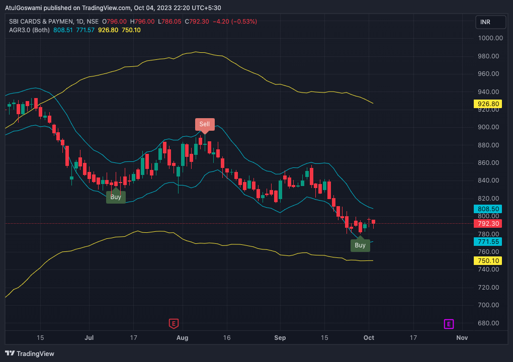 NSE:SBICARD Chart Image by Dr_AtulGoswami