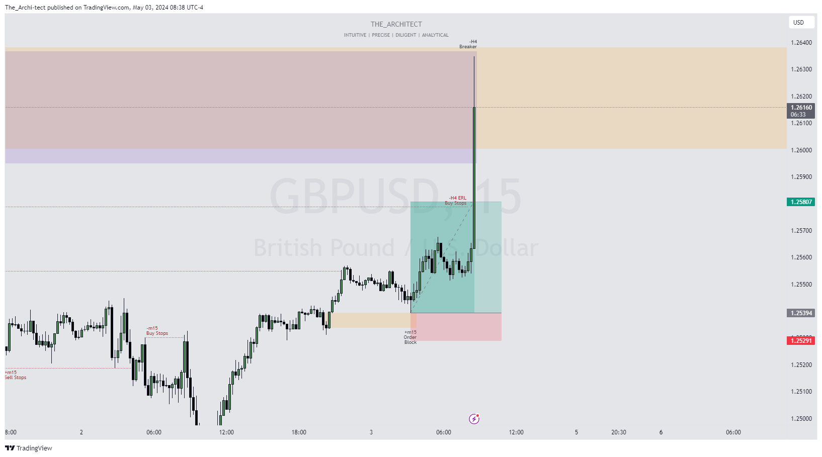 OANDA:GBPUSD Chart Image by The_Archi-tect