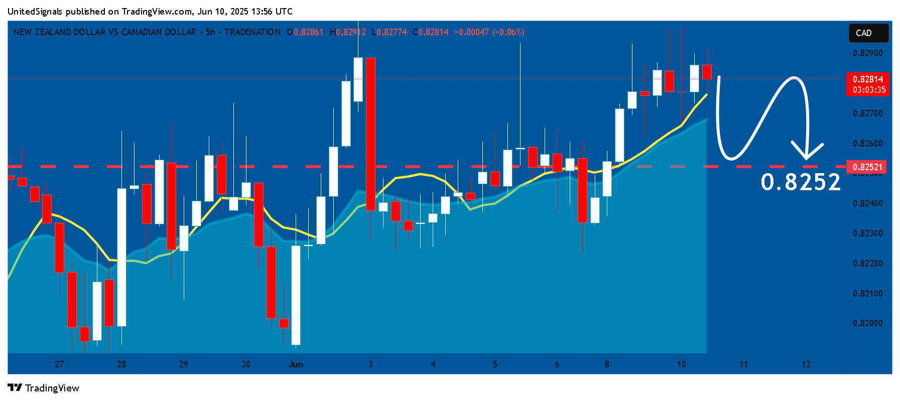 TRADENATION:NZDCAD Chart Image by UnitedSignals