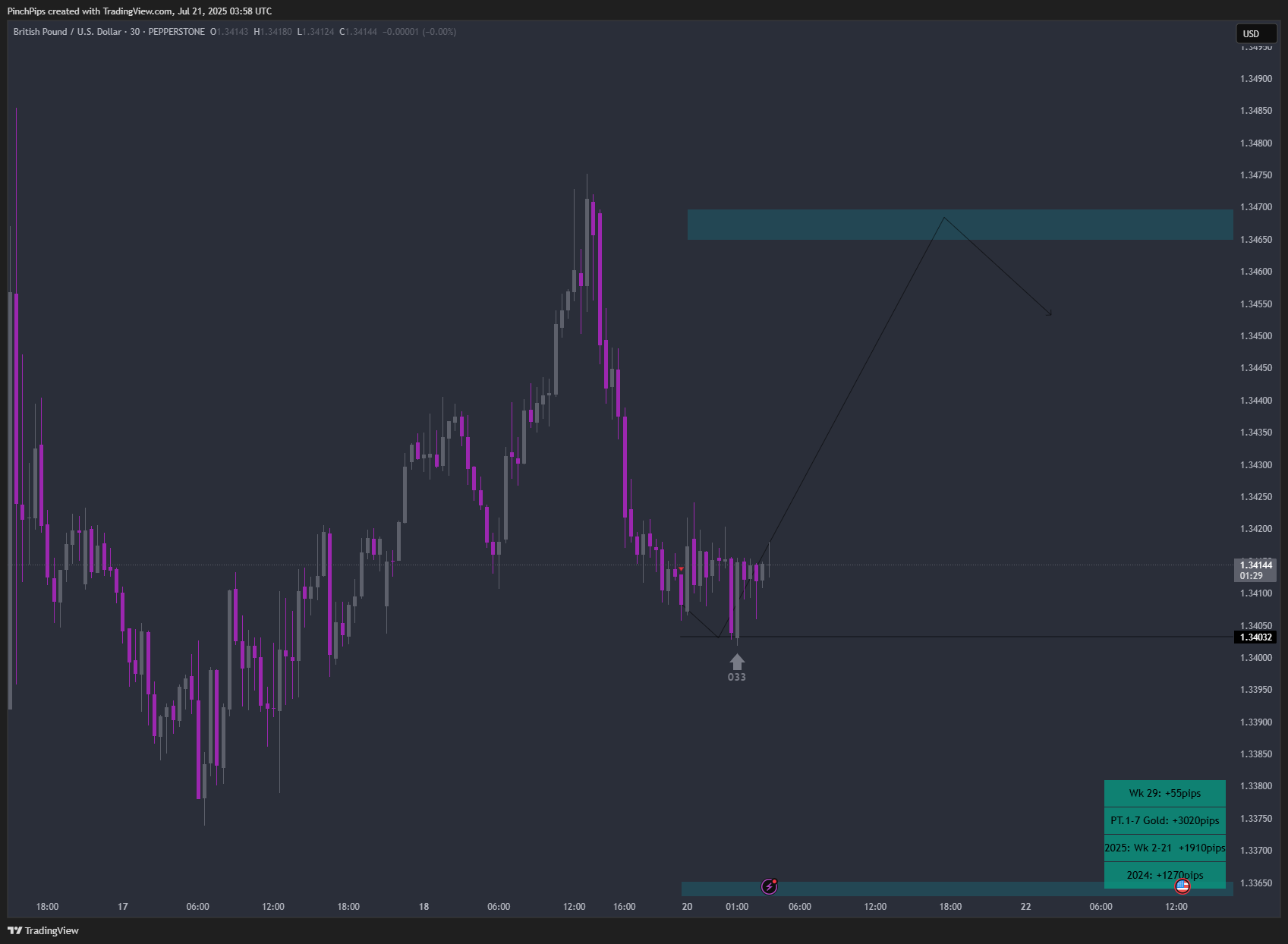 PEPPERSTONE:GBPUSD Chart Image by PinchPips