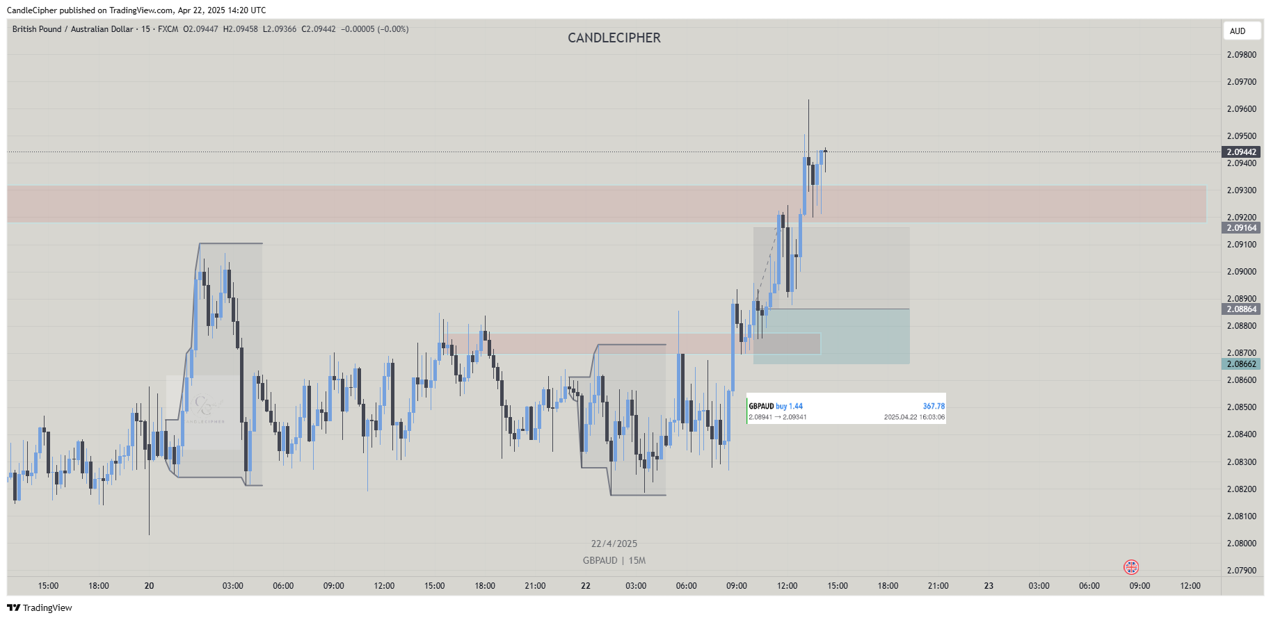 FX:GBPAUD Chart Image by CandleCipher