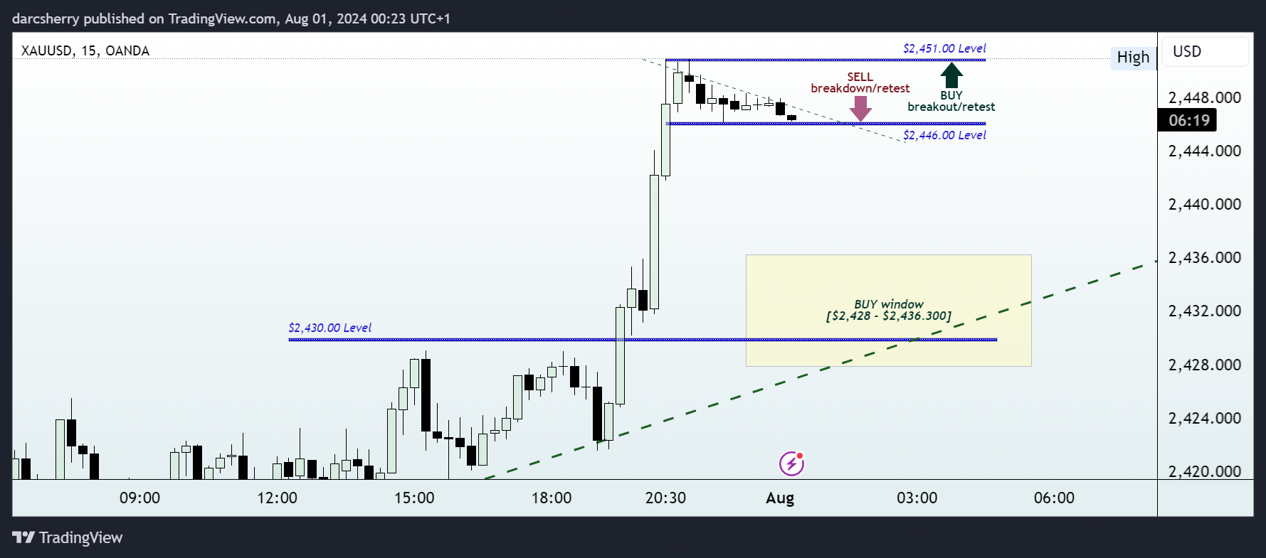 OANDA:XAUUSD Chart Image by darcsherry