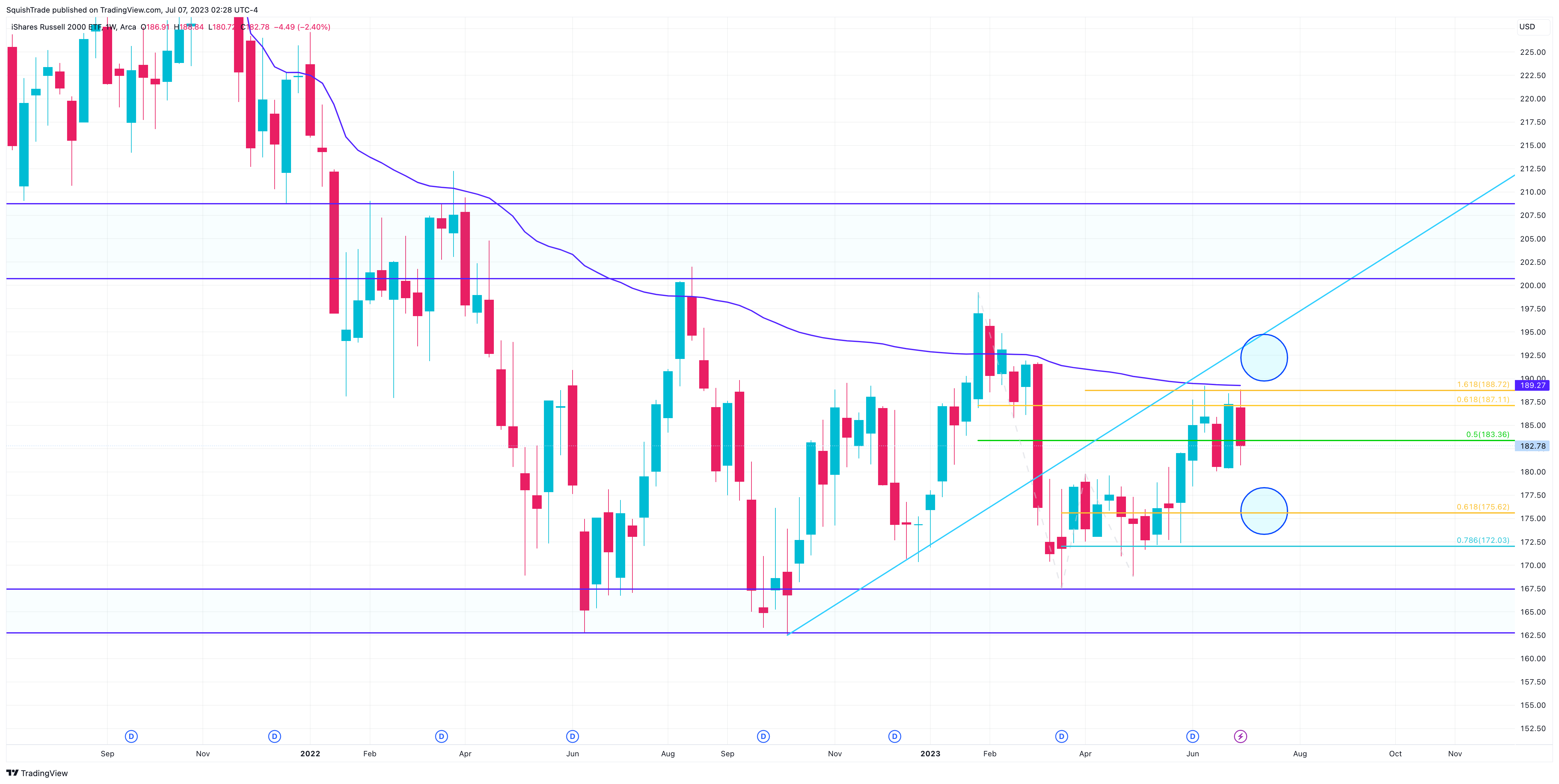 AMEX:IWM Chart Image by SquishTrade