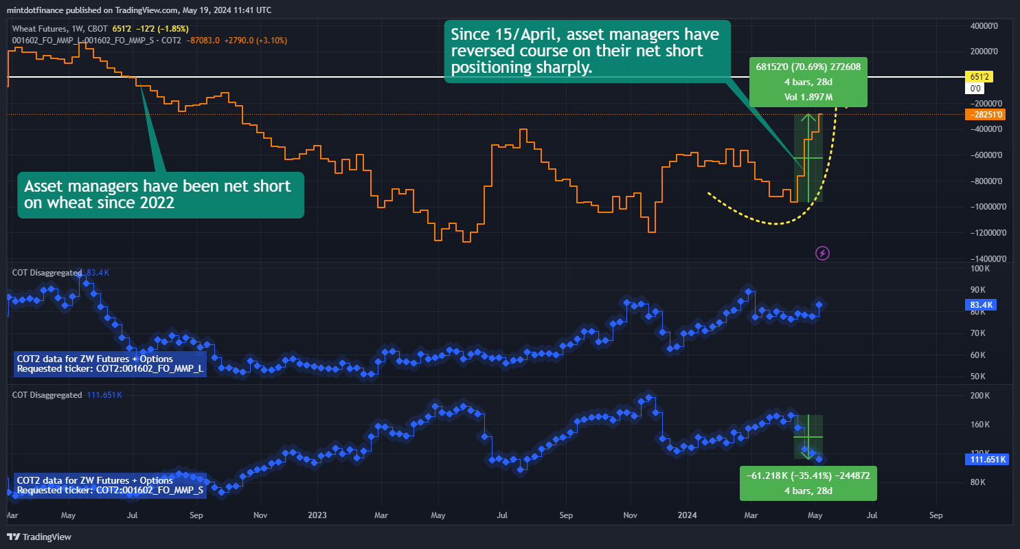 CBOT_DL:ZW1! Chart Image by mintdotfinance