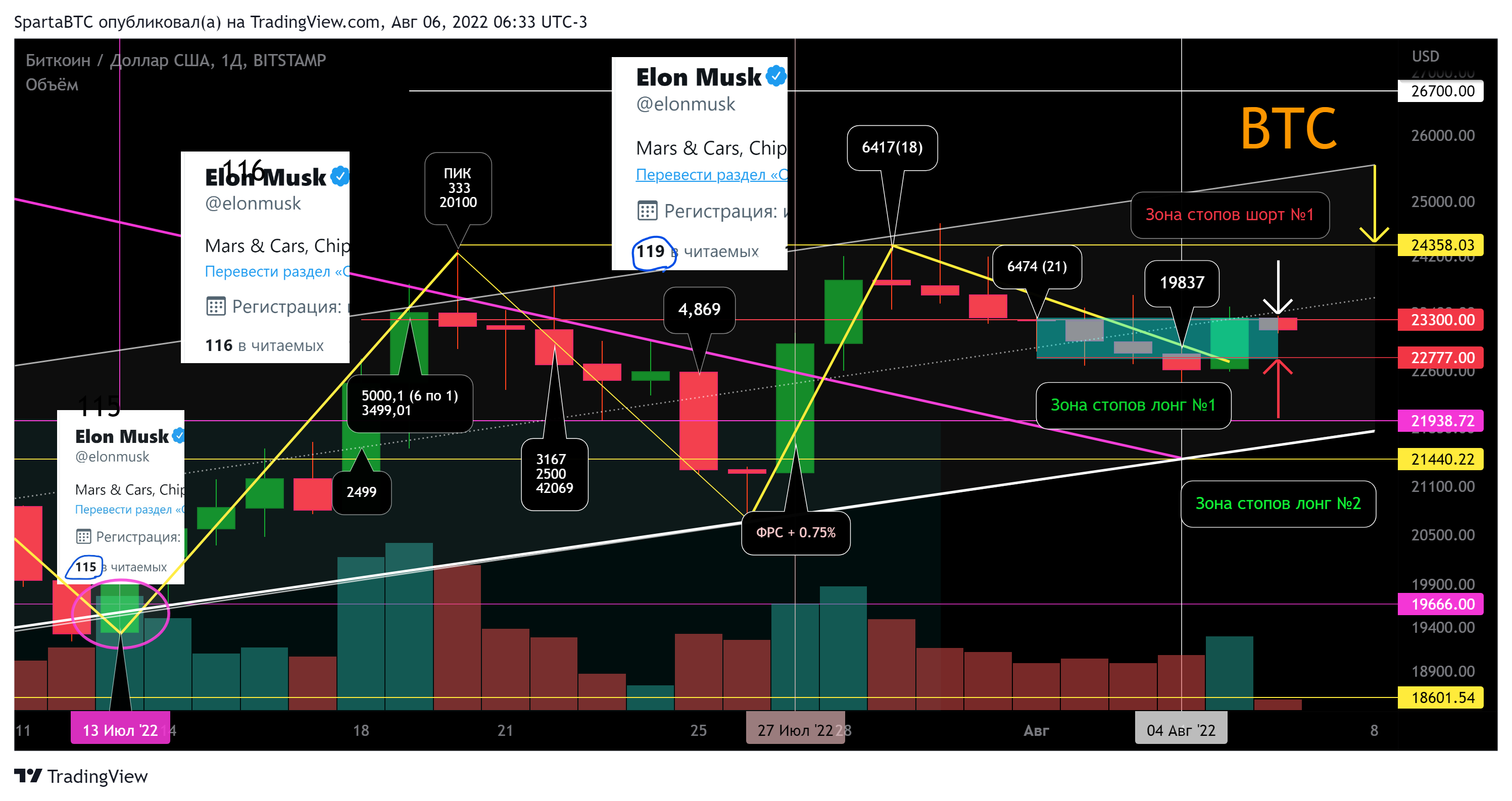 BITSTAMP:BTCUSD Chart Image by SpartaBTC