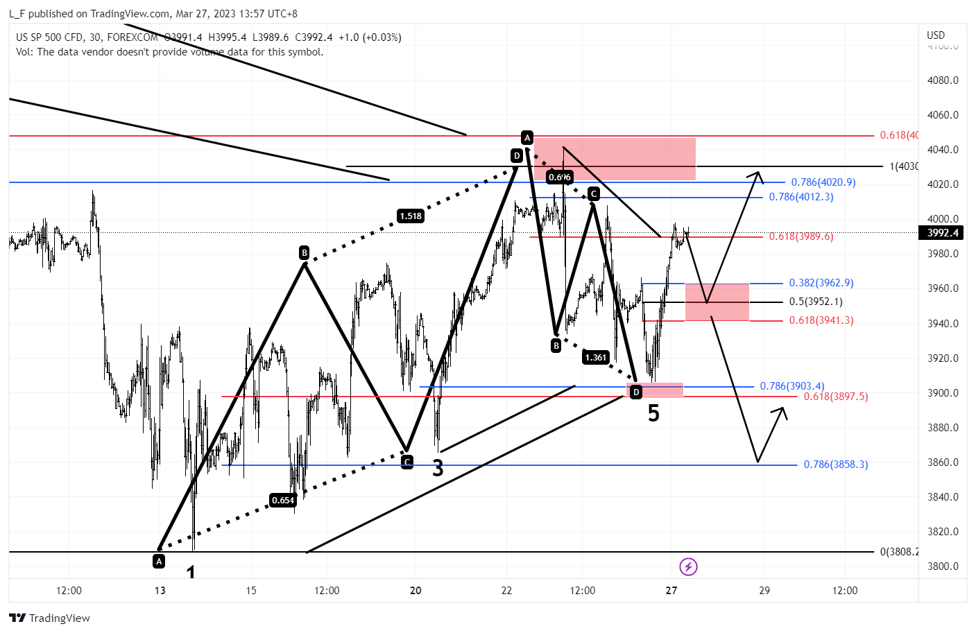 FOREXCOM:SPXUSD Chart Image by L_F