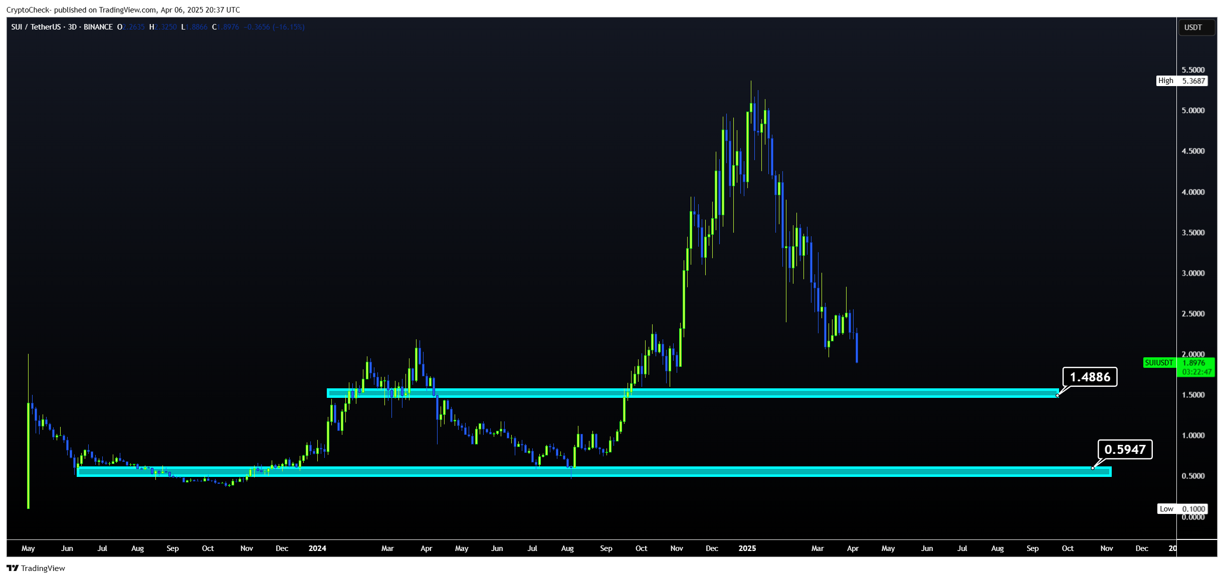 BINANCE:SUIUSDT Chart Image by Crypto-Check-