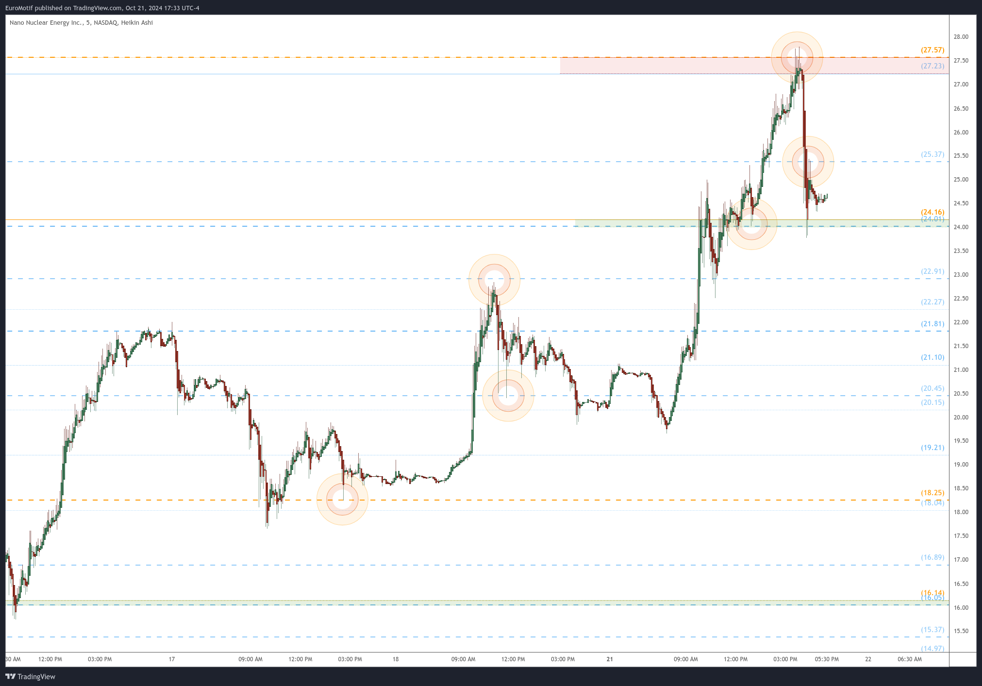 BATS:NNE Chart Image by EuroMotif