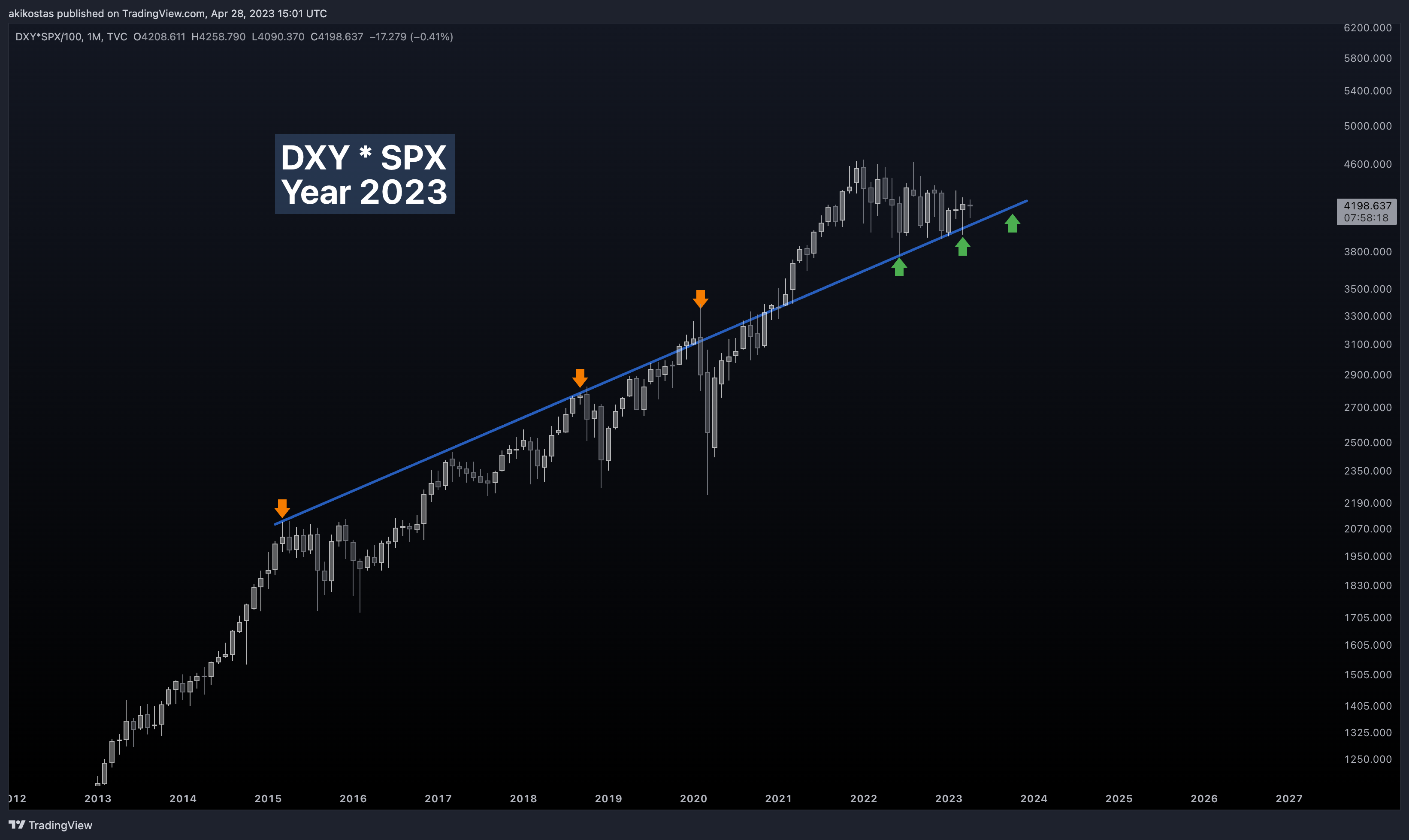 TVC:DXY*SP:SPX/100 Chart Image by akikostas