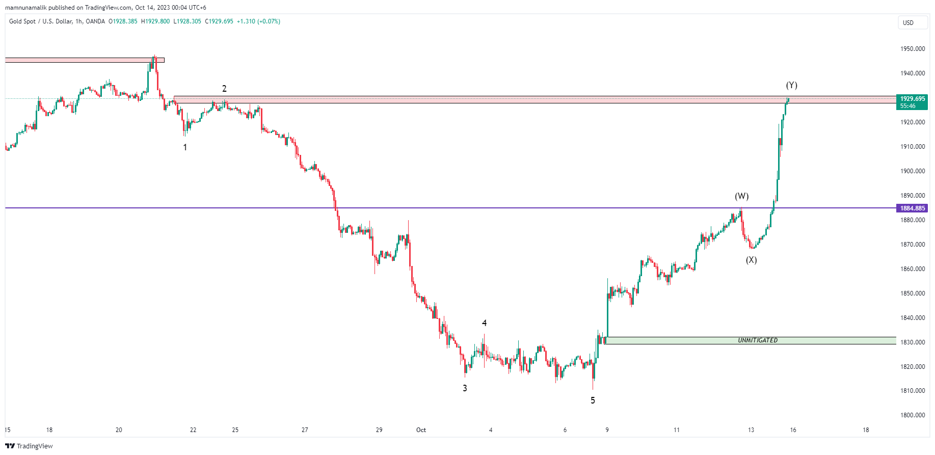OANDA:XAUUSD Chart Image by SinchuXD
