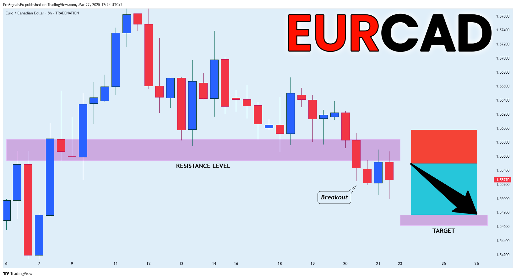 TRADENATION:EURCAD Chart Image by ProSignalsFx