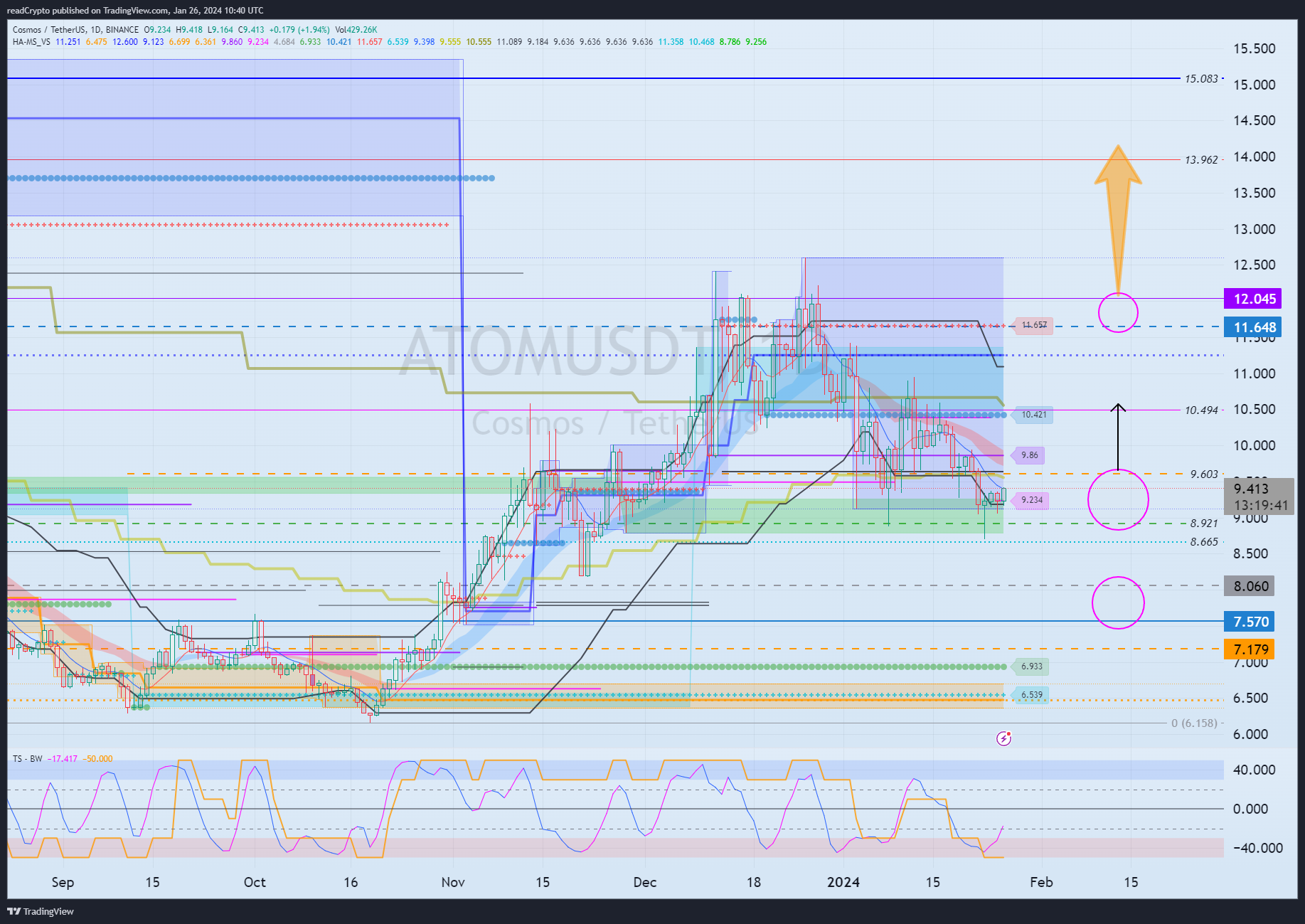 BINANCE:ATOMUSDT Chart Image by readCrypto