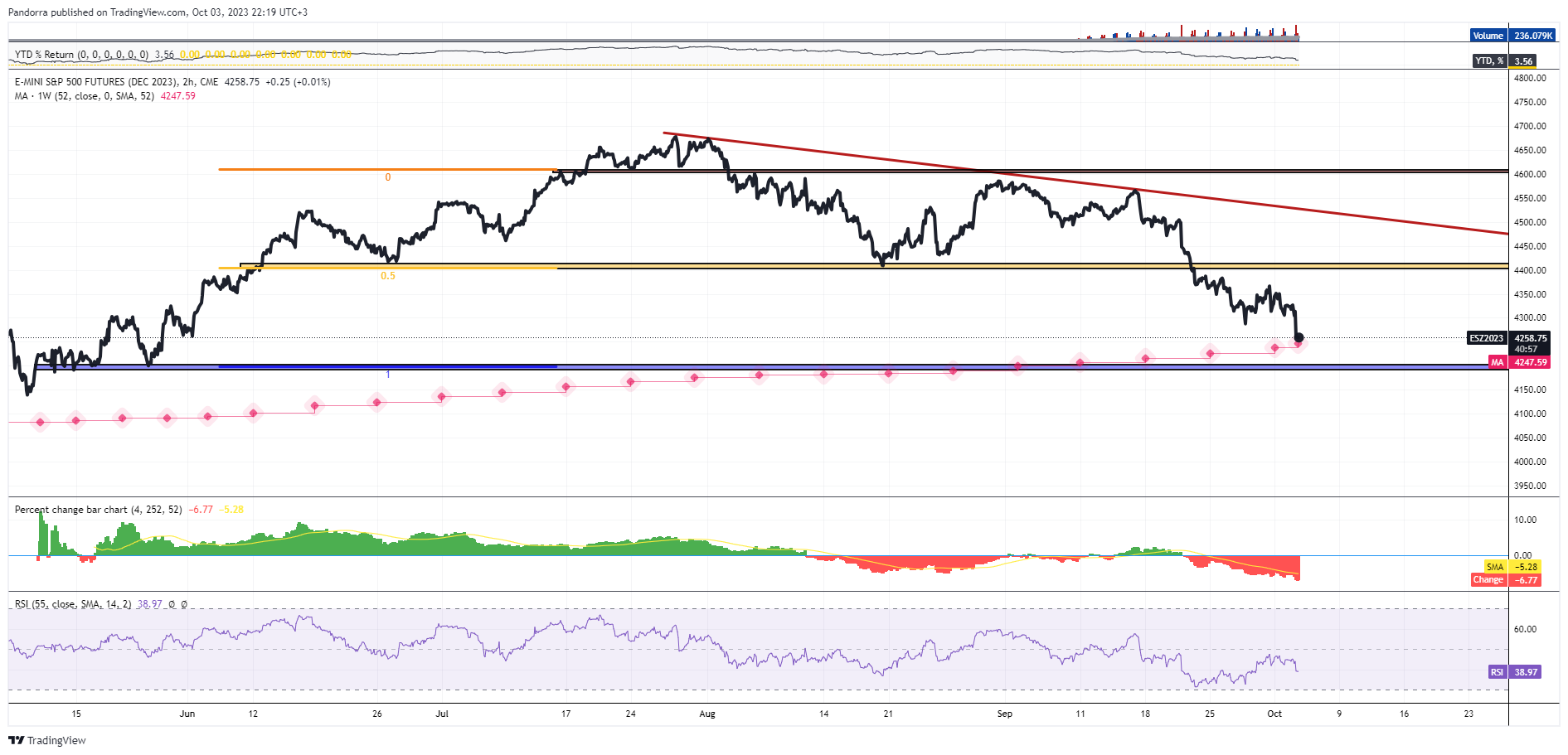 CME_MINI:ESZ2023 Chart Image by PandorraResearch
